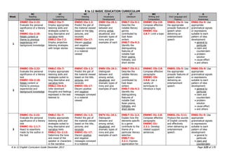K to 12 BASIC EDUCATION CURRICULUM
K to 12 English Curriculum Guide December 2013 Page 123 of 170
Week
RC
Reading
Comprehension
LC
Listening
Comprehension
VC
Viewing
Comprehension
V
Vocabulary
Development
LT
Literature
WC
Writing and
Composition
F
Oral Language and
Fluency
G
Grammar
Awareness
1
EN8RC-IIa-2.22:
Evaluate the personal
significance of a literary
text
EN8RC-IIa-2.18:
Relate content or
theme to previous
experiences and
background knowledge
EN8LC-IIa-7:
Employ appropriate
listening skills and
strategies suited to
long descriptive and
narrative texts
EN8LC-IIa-7.2:
Employ projective
listening strategies
with longer stories
EN8VC-IIa-1.3:
Predict the gist of
the material viewed
based on the title,
pictures, and
excerpts
EN8VC-IIa-17:
Discern positive
and negative
messages conveyed
in a material
viewed
EN8V-IIa-24.1:
Distinguish
between and
among verbal,
situational, and
dramatic types of
irony and give
examples of each
EN8LT-IIa-9.1:
Describe the
notable literary
genres
contributed by
East Asian
writers
EN8LT-IIa-9.2:
Identify the
distinguishing
features of
notable East
Asian poems,
folktales, and
short stories
EN8WC-IIa-2.8:
Compose effective
paragraphs
EN8WC-IIa-
2.8.7: Limit a topic
EN8OL-IIa-5: Use
the appropriate
prosodic features of
speech when
delivering an
entertainment
speech
EN8G-IIa-9: Use
appropriate
grammatical signals
or expressions
suitable to each
pattern of idea
development:
 general to
particular
 claim and
counterclaim
 problem-
solution
 cause-effect
 and others
2
EN8RC-IIb-2.22:
Evaluate the personal
significance of a literary
text
EN8RC-IIb-2.18:
Relate content or
theme to previous
experiences and
background knowledge
EN8LC-IIb-7:
Employ appropriate
listening skills and
strategies suited to
long descriptive and
narrative texts
EN8LC-IIb-6.2:
Infer dominant
thoughts and feelings
expressed in the text
listened to
EN8VC-IIb-1.3:
Predict the gist of
the material viewed
based on the title,
pictures, and
excerpts
EN8VC-IIb-17:
Discern positive
and negative
messages conveyed
in a material
viewed
EN8V-IIb-24.1:
Distinguish
between and
among verbal,
situational, and
dramatic types of
irony and give
examples of each
EN8LT-IIb-9.1:
Describe the
notable literary
genres
contributed by
East Asian
writers
EN8LT-IIb-9.2:
Identify the
distinguishing
features of
notable East
Asian poems,
folktales, and
short stories
EN8WC-IIb-2.8:
Compose effective
paragraphs
EN8WC-IIb-
2.8.8: Use a
variety of
techniques to
introduce a topic
EN8OL-IIb-5: Use
the appropriate
prosodic features of
speech when
delivering an
entertainment
speech
EN8G-IIb-9: Use
appropriate
grammatical signals
or expressions
suitable to each
pattern of idea
development:
 general to
particular
 claim and
counterclaim
 problem-
solution
 cause-effect
 and others
3
EN8RC-IIc-2.22:
Evaluate the personal
significance of a literary
text
EN8RC-IIc-2.1.7:
React to assertions
made by the author in
the text
EN8LC-IIc-7:
Employ appropriate
listening skills and
strategies suited to
long descriptive and
narrative texts
EN8LC-IIc-2.13:
Determine the tone
and mood of the
speaker or characters
in the narrative
EN8VC-IIc-1.3:
Predict the gist of
the material viewed
based on the title,
pictures, and
excerpts
EN8VC-IIc-17:
Discern positive
and negative
messages conveyed
in a material
EN7V-IIc-24.1:
Distinguish
between and
among verbal,
situational, and
dramatic types of
irony and give
examples of each
EN8LT-IIc-2.2:
Explain how the
elements specific
to a genre
contribute to the
theme of a
particular literary
selection
EN8LT-IIc-
2.2.1: Express
appreciation for
EN8WC-IIc-2.8:
Compose effective
paragraphs
EN8WC-IIc-
2.2.1: Develop
related support
sentences
EN8OL-IIc-3.11:
Produce the sounds
of English correctly
and effectively
when delivering an
entertainment
speech
EN8G-IIc-9: Use
appropriate
grammatical signals
or expressions
suitable to each
pattern of idea
development:
 general to
particular
 claim and
counterclaim
 