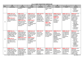 K to 12 BASIC EDUCATION CURRICULUM
K to 12 English Curriculum Guide December 2013 Page 124 of 170
Week
RC
Reading
Comprehension
LC
Listening
Comprehension
VC
Viewing
Comprehension
V
Vocabulary
Development
LT
Literature
WC
Writing and
Composition
F
Oral Language and
Fluency
G
Grammar
Awareness
listened to viewed sensory images
used
 problem-
solution
 cause-effect
 and others
4
EN8RC-IId-2.22:
Evaluate the personal
significance of a literary
text
EN8RC-IIc-2.1.7:
React to assertions
made by the author in
the text
EN8LC-IId-7:
Employ appropriate
listening skills and
strategies suited to
long descriptive and
narrative texts
EN8LC-IId-2.13:
Determine the tone
and mood of the
speaker or characters
in the narrative
listened to
EN8VC-IId-1.3:
Predict the gist of
the material viewed
based on the title,
pictures, and
excerpts
EN8VC-IId-17:
Discern positive
and negative
messages conveyed
in a material
viewed
EN8V-IId-24.1:
Distinguish
between and
among verbal,
situational, and
dramatic types of
irony and give
examples of each
EN8LT-IId-2.2:
Explain how the
elements specific
to a genre
contribute to the
theme of a
particular literary
selection
EN8LT-IId-
2.2.2: Explain
the literary
devices used
EN8WC-IId-2.8:
Compose effective
paragraphs
EN8WC-IId-
2.8.9: Use a
variety of
techniques to
formulate a
conclusion
EN8OL-IId-3.11:
Produce the sounds
of English correctly
and effectively
when delivering an
entertainment
speech
EN8G-IId-9: Use
appropriate
grammatical signals
or expressions
suitable to each
pattern of idea
development:
 general to
particular
 claim and
counterclaim
 problem-
solution
 cause-effect
 and others
5
EN8SS-IIe-1.2:
Explain visual-verbal
relationships illustrated
in tables, graphs, and
information maps
found in expository
texts
EN8RC-IIe-11:
Transcode information
from linear to non-
linear texts and vice-
versa
EN8LC-IIe-7:
Employ appropriate
listening skills and
strategies suited to
long descriptive and
narrative texts
EN8LC-IIe-2.17.3:
Infer the theme of
the text listened to
EN8VC-IIe-1.3:
Predict the gist of
the material viewed
based on the title,
pictures, and
excerpts
EN8VC-IIe-17:
Discern positive
and negative
messages conveyed
in a material
viewed
EN8V-IIe-24:
Discriminate
between literal
and figurative
language
EN8LT-IIe-0-9:
Appreciate
literature as an
art form inspired
and influenced
by nature
EN8WC-IIe-2.2:
Develop
paragraphs that
illustrate each text
type (narrative in
literature,
expository,
explanatory, factual
and personal
recount,
persuasive)
EN8OL-IIe-2.6:
Use appropriate
non-verbal cues
when delivering
lines in an
entertainment
speech
EN8G-IIe-9: Use
appropriate
grammatical signals
or expressions
suitable to each
pattern of idea
development:
 general to
particular
 claim and
counterclaim
 problem-
solution
 cause-effect
 and others
6
EN8SS-IIf-1.2:
Explain visual-verbal
relationships illustrated
in tables, graphs, and
information maps
found in expository
EN8LC-IIf-7:
Employ appropriate
listening skills and
strategies suited to
long descriptive and
narrative texts
EN8VC-IIf-1.3:
Predict the gist of
the material viewed
based on the title,
pictures, and
excerpts
EN8V-IIf-
10.1.4: Identify
figures of speech
that show
emphasis
(hyperbole and
EN8LT-IIf-2.2:
Explain how the
elements specific
to a genre
contribute to the
theme of a
EN8WC-IIf-2.2:
Develop
paragraphs that
illustrate each text
type (narrative in
literature,
EN8OL-IIf-2.6:
Use appropriate
non-verbal cues
when delivering
lines in an
entertainment
EN8G-IIf-9: Use
appropriate
grammatical signals
or expressions
suitable to each
pattern of idea
 