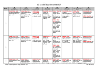 K to 12 BASIC EDUCATION CURRICULUM
K to 12 English Curriculum Guide December 2013 Page 127 of 170
Week
RC
Reading
Comprehension
LC
Listening
Comprehension
VC
Viewing
Comprehension
V
Vocabulary
Development
LT
Literature
WC
Writing and
Composition
F
Oral Language and
Fluency
G
Grammar
Awareness
1
EN8RC-IIIa-12.1:
Recognize propaganda
techniques used in a
given text
EN8LC-IIIa-7.3:
Determine the target
audience of a
listening text and the
objective/s of the
speaker
EN8VC-IIIa-
3.4/4.4/5.4:
Determine the
target audience of
a material viewed
EN8V-IIIa-15.3:
Explain the
meaning of a
word through
structural analysis
(prefixes, roots,
suffixes)
EN8LT-IIIa-11:
Identify the
notable literary
genres
contributed by
Southeast Asian
writers
EN8LT-IIIa-
11.1: Identify
the distinguishing
features of
notable poems,
short stories,
dramas, and
novels
contributed by
Southeast Asian
writers
EN8SS-IIIa-1.10:
Organize
information about a
chosen subject
using a graphic
organizer
EN8OL-IIIa-
3.11: Use the
correct sounds of
English during
speech delivery
EN8RC-IIIa-10:
Share ideas using
opinion-marking
signals
EN8G-IIIa-3.6: Use
modals appropriately
2
EN8RC-IIIb-12.1:
Recognize propaganda
techniques used in a
given text
EN8LC-IIIb-8.2:
Judge the relevance
and worth of ideas
presented in the text
listened to
EN8VC-IIIb-
3.4/4.4/5.4:
Determine the
target audience of
a material viewed
EN8V-IIIb-15.3:
Explain the
meaning of a
word through
structural analysis
(prefixes, roots,
suffixes)
EN8LT-IIIb-11:
Identify the
notable literary
genres
contributed by
Southeast Asian
writers
EN8LT-IIIb-
11.1: Identify
the distinguishing
features of
notable poems,
short stories,
dramas, and
novels
contributed by
Southeast Asian
writers
EN8WC-IIIb-
1.1.6: Transcode
information from a
graphic organizer
to a topic or
sentence outline
EN8OL-IIIb-5:
Observe the use of
correct stress,
pitch, and juncture
when delivering a
persuasive speech
EN8RC-IIIb-10:
Share ideas using
opinion-marking
signals
EN8G-IIIb-3.6: Use
modals appropriately
3
EN8RC-IIIc-2.13:
Differentiate facts from
opinions
EN8LC-IIIc-7:
Employ different
listening strategies
suited to the topic,
EN8VC-IIIc-18:
Determine the
issue and stand
presented in the
EN8V-IIIc-15.3:
Explain the
meaning of a
word through
EN8LT-IIIc-
2.2: Explain how
the elements
specific to a
EN8WC-IIIc-
1.1.6: Expand the
content of an
outline using notes
EN8OL-IIIc-5:
Observe the use of
correct stress,
pitch, and juncture
EN8RC-IIIc-10:
Share ideas using
opinion-marking
signals
 