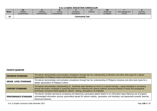 K to 12 BASIC EDUCATION CURRICULUM
K to 12 English Curriculum Guide December 2013 Page 130 of 170
Week
RC
Reading
Comprehension
LC
Listening
Comprehension
VC
Viewing
Comprehension
V
Vocabulary
Development
LT
Literature
WC
Writing and
Composition
F
Oral Language and
Fluency
G
Grammar
Awareness
10 Culminating Task
FOURTH QUARTER
PROGRAM STANDARD
The learner demonstrates communicative competence through his/ her understanding of literature and other texts types for a deeper
appreciation of Philippine Culture and those of other countries.
GRADE LEVEL STANDARD
The learner demonstrates communicative competence through his/ her understanding of Philippine Literature and other texts types for a
deeper appreciation of Philippine Culture.
CONTENT STANDARD
The learner demonstrates understanding of: Southeast Asian literature as mirror to a shared heritage ; coping strategies in processing
textual information; strategies in examining features of a listening and viewing material; structural analysis of words and propaganda
techniques; and grammatical signals for opinion- making, persuasion,a nd emphasis.
PERFORMANCE STANDARD
The learner transfers learning by composing and delivering a persuasive speech based on an informative essay featuring use of properly
acknowledged information sources, grammatical signals for opinion-making , persuasion, and emphasis, and appropriate prosodic features,
stance,and behavior.
 