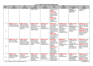 K to 12 BASIC EDUCATION CURRICULUM
K to 12 English Curriculum Guide December 2013 Page 133 of 170
Week
RC
Reading
Comprehension
LC
Listening
Comprehension
VC
Viewing
Comprehension
V
Vocabulary
Development
LT
Literature
WC
Writing and
Composition
F
Oral Language and
Fluency
G
Grammar
Awareness
material viewed particular literary
selection
EN8LT-IVf-
2.2.1: Express
appreciation for
sensory images
used
EN8LT-IVf-
2.2.4: Explain
figurative
language used
projection,
intonation and
speech rate
connectors for
emphasis
7
EN8RC-IVg-15.1:
Evaluate the accuracy
of a given information
EN8LC-IVg-8.2:
Judge the relevance
and worth of ideas
presented in the text
listened to
EN8VC-IVg-20:
Analyze the
elements that make
up reality and
fantasy based on a
material viewed
EN8V-IVg-15:
Use various
strategies in
decoding the
meaning of words
EN8LT-IVg-
2.2: Explain how
the elements
specific to a
genre contribute
to the theme of a
particular literary
selection
EN8LT-IVg-
2.2.5: Determine
key ideas, tone,
and purposes of
the author
EN8WC-IVg-1.6:
Show respect for
intellectual property
rights by
acknowledging
sources of
information in
journalistic writing
EN8OL-IVg-1.5:
Deliver a
manuscript/memori
zed oral speech
with ease and
fluency before an
audience
EN8G-IVg-14: Use
direct and reported
speech in journalistic
writing
EN8G-IVg-15: Use
appropriate modifiers
EN8G-IVg-16: Use
appropriate logical
connectors for
emphasis
8
EN8RC-IVh-2.12:
Draw conclusions
from a set of details
EN8LC-IVh-10:
Process speech
delivered by making
inferences from what
has been listened to
EN8VC-IVh-12:
Raise questions
about a particular
aspect of a material
viewed
EN8V-IVh-15:
Use various
strategies in
decoding the
meaning of words
EN8LT-IVh-
2.3: Identify
similarities and
differences of the
featured
selections
EN8LT-IVh-3:
Explain how a
selection is
influenced by
culture, history,
environment
EN8SS-IVh-
1.6.4: Use writing
conventions to
indicate
acknowledgement
of sources
EN8OL-IVh-3.7:
Use effective non-
verbal
communication
strategies: gestures
and body
movements and
eye contact, etc.
EN8G-IVh-13: Use
active and passive
constructions in
journalistic contexts
EN8G-IVh-14: Use
direct and reported
speech in journalistic
writing
9
EN8RC-IVi-15:
Synthesize essential
information found in
a given text
EN8LC-IVi-3.14:
Summarize
information from the
text listened to
EN8VC-IVi-15:
Compare and
contrast one‟s
beliefs/convictions
with those
presented in a
EN8V-IVi-15:
Use various
strategies in
decoding the
meaning of words
EN8LT-IVi-12:
Appreciate
literature as an
expression of
philosophical and
religious ideals
EN8WC-IVi-3.4:
Compose
journalistic texts
EN8OL-IVi-1.5:
Deliver a
manuscript/memori
zed oral speech
with ease and
fluency before an
EN8G-IVi-13: Use
active and passive
constructions in
journalistic contexts
EN8G-IVi-14: Use
direct and reported
 