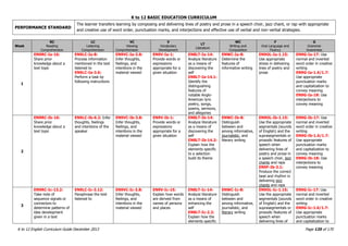 K to 12 BASIC EDUCATION CURRICULUM
K to 12 English Curriculum Guide December 2013 Page 135 of 170
PERFORMANCE STANDARD
The learner transfers learning by composing and delivering lines of poetry and prose in a speech choir, jazz chant, or rap with appropriate
and creative use of word order, punctuation marks, and interjections and effective use of verbal and non-verbal strategies.
Week
RC
Reading
Comprehension
LC
Listening
Comprehension
VC
Viewing
Comprehension
V
Vocabulary
Development
LT
Literature
WC
Writing and
Composition
F
Oral Language and
Fluency
G
Grammar
Awareness
1
EN9RC-Ia-16:
Share prior
knowledge about a
text topic
EN9LC-Ia-8:
Process information
mentioned in the text
listened to
EN9LC-Ia-3.6:
Perform a task by
following instructions
EN9VC-Ia-3.8:
Infer thoughts,
feelings, and
intentions in the
material viewed
EN9V-Ia-1:
Provide words or
expressions
appropriate for a
given situation
EN8LT-Ia-14:
Analyze literature
as a means of
discovering the
self
EN8LT-Ia-14.1:
Identify the
distinguishing
features of
notable Anglo-
American lyric
poetry, songs,
poems, sermons,
and allegories
ENWC-Ia-8:
Determine the
features of
informative writing
EN9OL-Ia-1.15:
Use appropriate
stress in delivering
lines of poetry and
prose
EN9G-Ia-17: Use
normal and inverted
word order in creative
writing
EN9G-Ia-1.6/1.7:
Use appropriate
punctuation marks
and capitalization to
convey meaning
EN9G-Ia-18: Use
interjections to
convey meaning
2
EN9RC-Ib-16:
Share prior
knowledge about a
text topic
EN9LC-Ib-6.2: Infer
thoughts, feelings
and intentions of the
speaker
EN9VC-Ib-3.8:
Infer thoughts,
feelings, and
intentions in the
material viewed
EN9V-Ib-1:
Provide words or
expressions
appropriate for a
given situation
EN8LT-Ib-14:
Analyze literature
as a means of
discovering the
self
EN8LT-Ib-14.2:
Explain how the
elements specific
to a selection
build its theme
ENWC-Ib-8:
Distinguish
between and
among informative,
journalistic, and
literary writing
EN9OL-Ib-1.15:
Use the appropriate
segmentals (sounds
of English) and the
suprasegmentals or
prosodic features of
speech when
delivering lines of
poetry and prose in
a speech choir, jazz
chants and raps
EN9F-Ib-3.1:
Produce the correct
beat and rhythm in
delivering jazz
chants and raps
EN9G-Ib-17: Use
normal and inverted
word order in creative
writing
EN9G-Ib-1.6/1.7:
Use appropriate
punctuation marks
and capitalization to
convey meaning
EN9G-Ib-18: Use
interjections to
convey meaning
3
EN9RC-Ic-13.2:
Take note of
sequence signals or
connectors to
determine patterns of
idea development
given in a text
EN9LC-Ic-3.12:
Paraphrase the text
listened to
EN9VC-Ic-3.8:
Infer thoughts,
feelings, and
intentions in the
material viewed
EN9V-Ic-15:
Explain how words
are derived from
names of persons
and places
EN8LT-Ic-14:
Analyze literature
as a means of
enhancing the
self
EN8LT-Ic-2.2:
Explain how the
elements specific
ENWC-Ic-8:
Distinguish
between and
among informative,
journalistic, and
literary writing
EN9OL-Ic-1.15:
Use the appropriate
segmentals (sounds
of English) and the
suprasegmentals or
prosodic features of
speech when
delivering lines of
EN9G-Ic-17: Use
normal and inverted
word order in creative
writing
EN9G-Ic-1.6/1.7:
Use appropriate
punctuation marks
and capitalization to
 