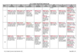 K to 12 BASIC EDUCATION CURRICULUM
K to 12 English Curriculum Guide December 2013 Page 137 of 170
Week
RC
Reading
Comprehension
LC
Listening
Comprehension
VC
Viewing
Comprehension
V
Vocabulary
Development
LT
Literature
WC
Writing and
Composition
F
Oral Language and
Fluency
G
Grammar
Awareness
decision EN9G-If-18: Use
interjections to
convery meaning
7
EN9RC-Ig-17: Make
a connection between
the present text and
previously read texts
EN9LC-Ig-8.7: Draw
generalizations and
conclusions from the
material listened to
EN9VC-Ig-19:
Assess the
relevance and
worth of ideas
presented in the
material viewed
EN9V-Ig-12.3:
Use synonyms of
words to clarify
meanings
EN8LT-Ig-14:
Analyze literature
as a means of
discovering the
self
EN8LT-Ig-
2.2.3: Determine
tone, mood,
technique, and
purpose of the
author
ENWC-Ig-9.1:
Make use of lyric
poem‟s feature in
an ad campaign
EN9OL-Ig-2.6.2:
Use the appropriate
gestures (hand,
face, and body)
EN9G-Ig-17: Use
normal and inverted
word order in creative
writing
EN9G-Ig-1.6/1.7:
Use contractions
proficiently
EN9G-I-0-18: Use
interjections to
convey meaning
8
EN9RC-Ih-17: Make
a connection between
the present text and
previously read texts
EN9LC-Ih-8.8:
Compare and contrast
information listened
to
EN9VC-Ih-
1.5/2.5: Draw
generalizations and
conclusions from
the material viewed
EN9V-Ih-12.3:
Note types of
context clue
(restatement,
definition,
synonyms,
antonyms) used
for a given word
or expression
EN8LT-Ih-14:
Analyze literature
as a means of
discovering the
self
EN8LT-Ih-2.3:
Draw similarities
and differences
of the featured
selections in
relation to the
theme
ENWC-Ih-3.6:
Write a script for a
poetry reading
EN9F-Ih-3.14:
Use the appropriate
and effective
speech conventions
in poetry reading
EN9G-Ih-17: Use
normal and inverted
word order in creative
writing
EN9G-Ih-1.6/1.7:
Use quotation marks
effectively
EN9G-Ih-18: Use
interjections to
convey meaning
9
EN9RC-Ii-18:
Identify advance
organizers, titles, sub-
titles, illustrations,
etc. given in a text
EN9LC-Ii-3.14:
Summarize
information from the
text listened to
EN9VC-Ii-
1.5/2.5: Draw
generalizations and
conclusions from
the material viewed
EN9V-Ii-12.3:
Note types of
context clue
(restatement,
definition,
synonyms,
antonyms) used
for a given word
or expression
EN8LT-Ii-14:
Analyze literature
as a means of
discovering the
self
EN8LT-Ii-3:
Explain how a
selection may be
influenced by
culture, history,
environment, or
other factors
ENWC-Ii-3.6: Use
literary devices and
techniques to craft
poetic forms
EN9F-Ii-3.14: Use
the appropriate and
effective speech
conventions
expected of speech
choir presentations
EN9G-Ii-17: Use
normal and inverted
word order in creative
writing
EN9G-Ii-1.6/1.7:
Use appropriate
punctuation marks
and capitalization to
convey meaning
EN9G-Ii-18: Use
interjections to
convey meaning
 