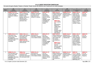 K to 12 BASIC EDUCATION CURRICULUM
K to 12 English Curriculum Guide December 2013 Page 139 of 170
the same through a Readers Theater or Chamber Theater format with effective use of verbal and non-verbal strategies.
Week
RC
Reading
Comprehension
LC
Listening
Comprehension
VC
Viewing
Comprehension
V
Vocabulary
Development
LT
Literature
WC
Writing and
Composition
F
Oral Language and
Fluency
G
Grammar
Awareness
1 EN9RC-IIa-3.2.7:
Compare and contrast
similar information
presented in different
texts.
EN9LC-IIa-11: Shift
from one listening
strategy to another
based on topic,
purpose, and level of
difficulty of the
argumentative or
persuasive text.
EN9VC-IIa-1.4:
Establish connections
of events and how
these lead to the
ending of a material.
EN9V-IIa-27:
Give the
appropriate
communicative
styles for various
situations
(intimate, casual,
conversational,
consultative,
frozen).
EN9LT-IIa-15:
Analyze literature as
a means of valuing
other people and
their various
circumstances in
life.
EN9LT-IIa-
15.1: Identify
the
distinguishing
features of
notable Anglo-
American
sonnets,
dramatic poetry,
vignettes, and
short stories.
EN9WC-IIa-10:
Distinguish the
features present in
poetry and in
prose.
EN9OL-IIa-3.7:
Employ varied
verbal and non-
verbal strategies
to create impact
on the audience
while delivering
lines in a Readers
Theatre or in a
Chamber Theatre.
EN9G-IIa-
19: Use
adverbs in
narration.
2 EN9RC-IIb-19: Get
information from
various print media
like brochures,
pamphlets, periodicals,
and audio-video
recordings.
EN9LC-IIb-11.1:
Listen to get important
information from
argumentative/
persuasive texts.
EN9LC-IIb-2.8:
Make inferences from
what was said.
EN9VC-IIb-21:
Summarize the
information contained
in the material viewed.
EN9V-IIb-27:
Give the
appropriate
communicative
styles for various
situations
(intimate, casual,
conversational,
consultative,
frozen).
EN9LT-IIb-15:
Analyze literature as
a means of valuing
other people and
their various
circumstances in
life.
EN9LT-II-0-
14.2: Explain
how the
elements specific
to a selection
build its theme.
EN9WC-IIb-10:
Distinguish the
features present in
a selected text.
EN9OL-IIb-3.7:
Employ varied
verbal and non-
verbal strategies
to create impact
on the audience
while delivering
lines in a Readers
Theatre or in a
Chamber Theatre.
EN9G-IIb-
19: Use
adverbs in
narration.
3 EN9RC-IIc-19:
Get information from
various print media
like brochures,
pamphlets, periodicals,
and audio-video
recordings.
EN9LC-IIc-
3.12/3.14: Listen to
paraphrase and
summarize information
from persuasive texts.
EN9VC-IIc-21:
Summarize the
information contained
in the material viewed.
EN9V-IIc-27:
Give the
appropriate
communicative
styles for various
situations.
EN9LT-IIc-15:
Analyze literature as
a means of valuing
other people and
their various
circumstances in
life.
EN9WC-IIc-10:
Distinguish the
features present in
poetry and in
prose.
EN9F-IIc-
3.11.1: Use the
correct production
of English sounds:
vowels sounds,
consonant sounds,
diphthongs, etc.
EN9G-IIc-
19: Use
adverbs of
frequency
 
