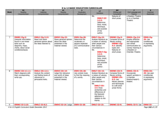 K to 12 BASIC EDUCATION CURRICULUM
K to 12 English Curriculum Guide December 2013 Page 141 of 170
Week
RC
Reading
Comprehension
LC
Listening
Comprehension
VC
Viewing
Comprehension
V
Vocabulary
Development
LT
Literature
WC
Writing and
Composition
F
Oral Language and
Fluency
G
Grammar
Awareness
life.
EN9LT-IIf-
2.2.3:
Determine
tone, mood,
technique,
and purpose
of the
author.
features of
short prose.
a Readers Theatre
or in a Chamber
Theatre.
7 EN9RC-IIg-5:
Interpret information
found in non-linear
texts such as
diagrams, maps,
charts, about social
conditions/issues.
EN9LC-IIg-3.13:
React and share
personal opinion about
the ideas listened to.
EN9VC-IIg-23:
Share personal opinion
about the ideas
presented in the
material viewed.
EN9V-IIg-28:
Determine the
vocabulary or
jargons expected
of a communicative
style.
EN9LT-IIg-15:
Analyze literature as
a means of valuing
other people and
their various
circumstances in
life.
EN9LT-IIg-
2.2.3:
Determine
tone, mood,
technique,
and purpose
of the
author.
EN9WC-IIg-9:
Compose forms of
literary writing.
EN9WC-IIg-
9.2: Identify
types and
features of
short prose.
EN9OL-IIg-2.6:
Employ effective
and appropriate
non-verbal
communication to
convey meaning in
a Readers or
Chamber Theatre.
EN9G-IIg-
20: Use
conditionals
in expressing
arguments.
8 EN9RC-IIh-11.1.1:
Match diagrams with
their corresponding
write-ups.
EN9LC-IIh-12.1:
Analyze the content
and feeling levels of
utterances in
persuasive texts.
EN9VC-IIh-19:
Judge the relevance
and worth of ideas
presented in the
material viewed.
EN9V-IIh-28:
Use context clues
to find the meaning
of a words.
EN9LT-IIh-15:
Analyze literature as
a means of valuing
other people and
their various
circumstances in
life.
EN9LT-IIh-
2.3: Draw
similarities and
differences of
the featured
selections in
relation to the
theme.
EN9WC-IIh-9:
Compose forms of
literary writing.
EN9WC-IIh-
9.3: Use
literary devices
and techniques
to craft short
prose forms.
EN9OL-IIh-5:
Incorporate
speech symbols in
a chamber
theatre/reader‟s
theatre.
EN9G-IIh-
20: Use past
conditionals
in expressing
arguments.
9 EN9RC-IIi-2.15: EN9LC-IIi-8.2: EN9VC-IIi-19: Judge EN9V-IIi-28: EN9LT-IIi-15: EN9WC-IIi-9: EN9OL-IIi-5: Use EN9G-IIi-
 