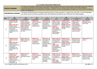 K to 12 BASIC EDUCATION CURRICULUM
K to 12 English Curriculum Guide December 2013 Page 143 of 170
CONTENT STANDARD
The learner demonstrates understanding of how Anglo-American literature serves as a means of enhancing the self through using strategies
in summarizing, assessing, and processing information in texts listened to and viewed; word derivation and formation strategies;
distinctions between and among informative, journalistic, and literary writing; and appropriate and creative use of word order, punctuation
marks, and interjections.
PERFORMANCE STANDARD
The learner transfers learning by composing and delivering lines of poetry and prose in a speech choir, jazz chant, or rap with appropriate
and creative use of word order, punctuation marks, and interjections and effective use of verbal and non-verbal strategies.
Week
RC
Reading
Comprehension
LC
Listening
Comprehension
VC
Viewing
Comprehension
V
Vocabulary
Development
LT
Literature
WC
Writing and
Composition
F
Oral Language and
Fluency
G
Grammar
Awareness
1
EN9RC-IIIa-20:
Analyze a one-act
play
EN9LT-IIIa-20.1:
Explain how the
elements specific to a
one-act play
contribute to the
development of its
theme
EN9LC-IIIa-6:
Employ appropriate
listening strategies
suited to type of text
EN9LC-IIIa-6.1:
Extract important
information from
argumentative/persua
sive texts
EN9VC-IIIa-
1.2/2.2: Interpret
the message
conveyed in a
material viewed
EN9V-IIIa-29:
Get familiar with
the technical
vocabulary for
drama and theatre
(like stage
directions)
EN9LT-IIIa-16:
Analyze la radio
play as a means
of connecting to
the world
EN9LT-IIIa-
16.1: Identify
the distinguishing
features of
Anglo-American
one-act plays
EN9WC-IIIa-9:
Compose forms of
literary writing
EN9WC-IIIa-9.4:
Identify types and
features of a one-
act play
EN9OL-IIIa-3.7:
Employ varied
verbal and non-
verbal strategies
while performing in
a one-act play
EN9F-IIIa-3.11:
Produce the vowel
sounds correctly
EN9G-IIIa-21:
Recognize gerunds
and its uses
2
EN9RC-IIIb-20:
Analyze a one-act
play
EN9LT-IIIb-20.1:
Explain how the
elements specific to a
one-act play
contribute to the
development of its
theme
EN9LC-IIIb-6.3:
Reflect on the ideas
of the speaker
EN9VC-IIIb-
1.2/2.2: Interpret
the message
conveyed in a
material viewed
EN9V-IIIb-29:
Get familiar with
the technical
vocabulary for
drama and theatre
(like stage
directions)
EN9LT-IIIb-16:
Analyze literature
as a means of
connecting to the
world
EN9LT-IIIb-
16.1: Identify
the distinguishing
features of
Anglo-American
one-act plays
EN9WC-IIIb-9:
Compose forms of
literary writing
EN9WC-IIIb-9.4:
Identify types and
features of a one-
act play
EN9F-IIIb-3.11:
Produce the long
and short vowel
sounds correctly
EN9G-IIIb-21: Use
gerunds
3
EN9RC-IIIc-20:
Interpret ideas
presented in a poster
EN9LT-IIIc-20.1:
Explain how the
elements specific to a
one-act play
contribute to the
EN9LC-IIIc-6.4:
Interpret the
information listened
to
EN9VC-IIIc-
1.2/2.2: Interpret
the message
conveyed in a
poster
EN9V-IIIc-29:
Get familiar with
the technical
vocabulary for
drama and theatre
(like stage
directions)
EN9LT-IIIc-16:
Analyze literature
as a means of
connecting to the
world
EN9LT-IIIc-
16.1: Identify
the distinguishing
EN9WC-IIIc-9:
Compose forms of
literary writing
EN9WC-IIIc-9.4:
Finalize content of
a play synopsis
EN9OL-IIIc-5:
Produce the critical
sounds correctly
EN9G-IIIc-21: Use
gerunds and gerund
phrases in expressing
ways on how to
shape the world
 