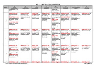 K to 12 BASIC EDUCATION CURRICULUM
K to 12 English Curriculum Guide December 2013 Page 144 of 170
Week
RC
Reading
Comprehension
LC
Listening
Comprehension
VC
Viewing
Comprehension
V
Vocabulary
Development
LT
Literature
WC
Writing and
Composition
F
Oral Language and
Fluency
G
Grammar
Awareness
development of its
theme
features of
Anglo-American
one-act plays
4
EN9RC-IIId-20:
Analyze a one-act
play
EN9LT-IIId-2.1.5:
Express appreciation
for sensory images
used
EN9LT-IIId-20.2:
Explain the literary
devices used
EN9LC-IIId-6.5:
Recognize faulty
logic, unsupported
facts, and emotional
appeal
EN9VC-IIId-
4.3/5.3: Analyze
the information
contained in the
material viewed
EN9V-IIId-29:
Get familiar with
the technical
vocabulary for
drama and theatre
(like stage
directions)
EN9LT-IIId-16:
Analyze literature
as a means of
connecting to the
world
EN9LT-IIId-
2.3: Draw
similarities and
differences of the
featured
selections in
relation to the
theme
EN9WC-IIId-9:
Compose forms of
literary writing
EN9WC-IIId-9.4:
Identify types and
features of a play
synopsis
EN9OL-IIId-5:
Use the appropriate
prosodic features of
speech when
delivering lines in a
one-act play
EN9G-IIId-21: Use
infinitives correctly
5
EN9RC-IIIe-20:
Analyze a one-act
play
EN9LT-IIIe-2.1.5:
Express appreciation
for sensory images
used
EN9LT-IIIe-20.2:
Explain the literary
devices used
EN9LC-IIIe-3.13:
Provide appropriate
and critical feedback/
reaction to a specific
context or situation
EN9VC-IIIe-
4.3/5.3: Analyze
the information
contained in the
material viewed
EN9V-IIIe-29:
Get familiar with
the technical
vocabulary for
drama and theatre
(like stage
directions)
EN9LT-IIIe-16:
Analyze literature
as a means of
connecting to the
world
EN9LT-IIIe-
2.3: Draw
similarities and
differences of the
featured
selections in
relation to the
theme
EN9WC-IIIe-9:
Compose forms of
literary writing
EN9WC-IIIe-9.5:
Use literary devices
and techniques to
craft a play
synopsis
EN9OL-IIIe-5:
Use the appropriate
prosodic features of
speech when
delivering lines in a
one-act play
EN9G-IIIe-21: Use
infinitives correctly
6
EN9RC-IIIf-20:
Analyze a one-act
play
EN9LT-IIIf-2.1.5:
Express appreciation
for sensory images
used
EN9LT-IIIf-20.2:
Explain the literary
devices used
EN9LC-IIIf-3.13:
Provide appropriate
and critical feedback/
reaction to a specific
context or situation
EN9VC-IIIf-
4.3/5.3: Analyze
the information
contained in the
material viewed
EN9V-IIIf-29:
Get familiar with
the technical
vocabulary for
drama and theatre
(like stage
directions)
EN9LT-IIIf-16:
Analyze literature
as a means of
connecting to the
world
EN9LT-IIIf-
2.3: Draw
similarities and
differences of the
featured
selections in
relation to the
theme
EN9WC-IIIf-9:
Compose forms of
literary writing
EN9WC-IIIf-9.5:
Use literary devices
and techniques to
craft a play
synopsis
EN9OL-IIIf-2:
Use effective and
appropriate non-
verbal
communication
strategies
EN9G-IIIf-21: Use
infinitives (adverbs
and adjectives)
7 EN9LT-IIIg-2.11: EN9LC-IIIg-2.10: EN9VC-IIIg-24: EN9V-IIIg-29: EN9LT-IIIg-16: EN9WC-IIIg-9: EN9OL-IIIg-2: EN9G-IIIg-21: Use
 