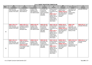 K to 12 BASIC EDUCATION CURRICULUM
K to 12 English Curriculum Guide December 2013 Page 145 of 170
Week
RC
Reading
Comprehension
LC
Listening
Comprehension
VC
Viewing
Comprehension
V
Vocabulary
Development
LT
Literature
WC
Writing and
Composition
F
Oral Language and
Fluency
G
Grammar
Awareness
Determine tone,
mood, technique, and
purpose of the author
Share personal
opinion about the
ideas listened to
Provide critical
feedback to the
idea presented in
the material viewed
Get familiar with
the technical
vocabulary for
drama and theatre
(like stage
directions)
Analyze literature
as a means of
connecting to the
world
EN9LT-IIIg-3:
Explain how a
selection may be
influenced by
culture, history,
environment, or
other factors
Compose forms of
literary writing
EN9WC-IIIg-9.5:
Use literary devices
and techniques to
craft a play
synopsis
Use effective and
appropriate non-
verbal
communication
strategies
participles effectively
8
EN9LT-IIIh-2.11:
Determine tone,
mood, technique, and
purpose of the author
EN9LC-IIIh-12.1:
Analyze the content
and feeling levels of
utterances in
persuasive texts
EN9VC-IIIh-24:
Provide critical
feedback to the
idea presented in
the material viewed
EN9V-IIIh-29:
Get familiar with
the technical
vocabulary for
drama and theatre
(like stage
directions)
EN9LT-IIIh-16:
Analyze literature
as a means of
connecting to the
world
EN9LT-IIIh-3:
Explain how a
selection may be
influenced by
culture, history,
environment, or
other factors
EN9WC-IIIh-9:
Compose forms of
literary writing
EN9WC-IIIh-9.5:
Use literary devices
and techniques to
craft a play
synopsis
EN9OL-IIIh-
3.10: Use
appropriate multi-
media resources to
accompany the oral
delivery of lines
EN9G-IIIh-21: Use
participles effectively
9
EN9LT-IIIi-2.11:
Determine tone,
mood, technique, and
purpose of the author
EN9LC-IIIi-8.2:
Judge the relevance
and worth of
information/ ideas
EN9LC-IIIi-8.6:
Form decisions based
on the ideas
mentioned
EN9VC-IIIi-24:
Provide critical
feedback to the
idea presented in
the material viewed
EN9V-IIIi-29:
Get familiar with
the technical
vocabulary for
drama and theatre
(like stage
directions)
EN9LT-IIIi-16:
Analyze literature
as a means of
connecting to the
world
EN9LT-IIIi-3:
Explain how a
selection may be
influenced by
culture, history,
environment, or
other factors
EN9WC-IIIi-9:
Compose forms of
literary writing
EN9WC-IIIi-9.5:
Use literary devices
and techniques to
craft a play
synopsis
EN9OL-IIIi-3.10:
Use appropriate
multi-media
resources to
accompany the oral
delivery of lines
EN9G-IIIi-21: Use
participial phrases
correctly
 