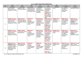 K to 12 BASIC EDUCATION CURRICULUM
K to 12 English Curriculum Guide December 2013 Page 148 of 170
Week
RC
Reading
Comprehension
LC
Listening
Comprehension
VC
Viewing
Comprehension
V
Vocabulary
Development
LT
Literature
WC
Writing and
Composition
F
Oral Language and
Fluency
G
Grammar
Awareness
particular social
issues, concerns, or
dispositions in real life
listening to make
prediction/projections
relevance and the
truthfulness of the
ideas presented in
the material viewed
the technical
vocabulary for
drama and theater
(like stage
directions)
as a means of
understanding
unchanging
values in a
changing world
EN9LT-IVc-
2.2.1: Express
appreciation for
sensory images
used
review and appropriate
non-verbal
communication
strategies
expressing permission
4
EN9RC-IVd-2.18:
Relate text content to
particular social
issues, concerns, or
dispositions in real life
EN9LC-IVd-7.2:
Analyze the stand of
the speaker based on
the explicit statement
made
EN9VC-IVd-
1.3/2.3:
Formulate
predictions based
on the material
viewed
EN9V-IVd-29:
Get familiar with
the technical
vocabulary for
drama and theater
(like stage
directions)
EN9LT-IVd-17:
Analyze literature
as a means of
understanding
unchanging
values in a
changing world
EN9LT-IVd-
2.2.2: Explain
the literary
devices used
EN9WC-IVd-11:
Compose an
introduction for a
play review
EN9OL-IVd-2:
Employ effective
and appropriate
non-verbal
communication
strategies
EN9G-IVd-23:
Express permission,
obligation, and
prohibition in
statements in oral
and written forms
5
EN9RC-IVe-2.18:
Relate text content to
particular social
issues, concerns, or
dispositions in real life
EN9LC-IVe-8.8:
Compare and contrast
ideas listened to
EN9VC-IVe-
1.3/2.3:
Formulate
predictions based
on the material
viewed
EN9V-IVe-29:
Get familiar with
the technical
vocabulary for
drama and theater
(like stage
directions)
EN9LT-IVe-17:
Analyze literature
as a means of
understanding
unchanging
values in a
changing world
EN9LT-IVe-
2.2.2: Explain
the literary
devices used
EN9WC-IVe-11:
Compose a play
review
EN9OL-IVe-2:
Employ effective
and appropriate
non-verbal
communication
strategies
EN9G-IVe-23:
Express permission,
obligation, and
prohibition
writing an evaluation
6
EN9RC-IVf-2.22:
Judge the relevance
and worth of ideas,
soundness of author‟s
reasoning, and the
effectiveness of the
presentation
EN9LC-IVf-13.3:
Differentiate biases
from prejudices
EN9VC-IVf-
1.3/2.3:
Formulate
predictions based
on the material
viewed
EN9VC-IVf-
1.3/2.3:
Formulate
predictions based
on the material
viewed
EN9LT-IVf-17:
Analyze literature
as a means of
understanding
unchanging
values in a
changing world
EN9LT-IVf-
2.2.3: Determine
EN9WC-IVf-11:
Compose a play
review
EN9OL-IVf-1.14:
Use the appropriate
suprasegmentals:
pitch, stress,
juncture,
intonation, etc.
EN9G-IVf-1: Change
direct to indirect
speech and vice versa
 