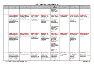 K to 12 BASIC EDUCATION CURRICULUM
K to 12 English Curriculum Guide December 2013 Page 149 of 170
Week
RC
Reading
Comprehension
LC
Listening
Comprehension
VC
Viewing
Comprehension
V
Vocabulary
Development
LT
Literature
WC
Writing and
Composition
F
Oral Language and
Fluency
G
Grammar
Awareness
tone, mood,
technique, and
purpose of the
author
7
EN9RC-IVg-2.22:
Judge the relevance
and worth of ideas,
soundness of author‟s
reasoning, and the
effectiveness of the
presentation
EN9LC-IVg-13.4:
Judge the relevance
and truthfulness of
the ideas listened to
EN9VC-IVg-14:
Take a stand on
critical issues
brought up in the
material viewed
EN9V-IVg-29:
Get familiar with
the technical
vocabulary for
drama and theater
(like stage
directions)
EN9LT-IVg-17:
Analyze literature
as a means of
understanding
unchanging
values in a
changing world
EN9LT-IVg-
2.2.3: Determine
tone, mood,
technique, and
purpose of the
author
EN9WC-IVg-11:
Compose a play
review
EN9OL-IVg-1.14:
Use the appropriate
suprasegmentals:
pitch, stress,
juncture,
intonation, etc.
EN9G-IVg-1:
Change direct to
indirect speech and
vice versa
8
EN9RC-IVh-2.22:
Judge the relevance
and worth of ideas,
soundness of author‟s
reasoning, and the
effectiveness of the
presentation
EN9LC-IVh-2.15:
Judge the validity of
the evidence listened
to
EN9VC-IVh-14:
Take a stand on
critical issues
brought up in the
material viewed
EN9V-IVh-29:
Get familiar with
the technical
vocabulary for
drama and theater
(like stage
directions)
EN9LT-IVh-17:
Analyze literature
as a means of
understanding
unchanging
values in a
changing world
EN9LT-IVh-
2.3: Draw
similarities and
differences of the
featured
selections in
relation to the
theme
EN9WC-IVh-11:
Compose a play
review
EN9OL-IVh-3.10:
Use appropriate
multi-media
resources
appropriately,
effectively and
efficiently
EN9G-IVh-24: Use
words to express
evaluation
9
EN9RC-IVi-2.22:
Judge the relevance
and worth of ideas,
soundness of author‟s
reasoning, and the
effectiveness of the
presentation
EN9LC-IVi-8.7:
Make generalizations
EN9VC-IVi-14:
Take a stand on
critical issues
brought up in the
material viewed
EN9V-IVi-29:
Get familiar with
the technical
vocabulary for
drama and theater
(like stage
directions)
EN9LT-IVi-17:
Analyze literature
as a means of
understanding
unchanging
values in a
changing world
EN9WC-IVi-11:
Compose a play
review
EN9OL-IVi-3.10:
Use appropriate
multi-media
resources
appropriately,
effectively and
efficiently
EN9G-IVi-25:
Observe tense
consistency in writing
an evaluation
 