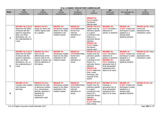 K to 12 BASIC EDUCATION CURRICULUM
K to 12 English Curriculum Guide December 2013 Page 152 of 170
Week
RC
Reading
Comprehension
LC
Listening
Comprehension
VC
Viewing
Comprehension
V
Vocabulary
Development
LT
Literature
WC
Writing and
Composition
F
Oral Language and
Fluency
G
Grammar
Awareness
EN10LT-Ic-
2.2.2: Explain
the literary
devices used
4
EN10RC-Id-2.15.2:
Determine the effect
of textual aids like
advance organizers,
titles, non-linear
illustrations, etc. on
the understanding of
a text
EN10LC-Id-4.1:
Single out direct and
indirect signals used
by a speaker
EN10VC-Id-
25:Express insights
based on the ideas
presented in the
material viewed
EN10V-Id-
13.9:Differentiate
formal from
informal
definitions of
words
EN10LT-Id-2.2:
Explain how the
elements specific
to a genre
contribute to the
theme of a
particular literary
selection
EN10LT-Id-
2.2.2: Explain
the literary
devices used
EN10WC-Id-
12.2: Formulate a
statement of
opinion or assertion
EN10OL-Id-
3.16.1: Employ the
techniques in public
speaking in a
sample public
speaking situation
EN10G-Id-26: Using
words and
expressions that
emphasize a point
5
EN10RC-Ie-2.15.2:
Determine the effect
of textual aids like
advance organizers,
titles, non-linear
illustrations, etc. on
the understanding of
a text
EN10LC-Ie-14.1:
Point out the
effectiveness of the
devices used by the
speaker to attract and
hold the attention of
the listener
EN10VC-Ie-
25:Express insights
based on the ideas
presented in the
material viewed
EN10V-Ie-
13.9:Differentiate
formal from
informal
definitions of
words
EN10LT-Ie-2.2:
Explain how the
elements specific
to a genre
contribute to the
theme of a
particular literary
selection
EN10LT-Ie-
2.2.3: Determine
tone, mood,
technique, and
purpose of the
author
EN10WC-Ie-
12.2: Formulate a
statement of
opinion or assertion
EN10WC-Ie-
12.3: Compose a
persuasive text of
three paragraphs
expressing one‟s
stand on an issue
EN10OL-Ie-
3.16.1: Employ the
techniques in public
speaking in a
sample public
speaking situation
EN10G-Ie-26: Using
words and
expressions that
emphasize a point
6
EN10RC-If-21:
Compare new insights
with previous
learnings
EN10LC-If-14.2:
Determine the roles
of discourse markers
(e.g. conjunctions,
gambits, adverbs) in
signaling the
functions of
statements made
EN10VC-If-
25:Express insights
based on the ideas
presented in the
material viewed
EN10V-If-
13.9:Differentiate
formal from
informal
definitions of
words
EN10LT-If-2.2:
Explain how the
elements specific
to a genre
contribute to the
theme of a
particular literary
selection.
EN10LT-If-
2.2.3: Determine
tone, mood,
EN10WC-If-12.3:
Compose a
persuasive text of
three paragraphs
expressing one‟s
stand on an issue
EN10OL-If-
3.16.1: Employ the
techniques in public
speaking in a
sample public
speaking situation
EN10G-If-3.6: Use
modals
 