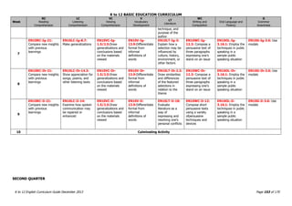 K to 12 BASIC EDUCATION CURRICULUM
K to 12 English Curriculum Guide December 2013 Page 153 of 170
Week
RC
Reading
Comprehension
LC
Listening
Comprehension
VC
Viewing
Comprehension
V
Vocabulary
Development
LT
Literature
WC
Writing and
Composition
F
Oral Language and
Fluency
G
Grammar
Awareness
technique, and
purpose of the
author
7
EN10RC-Ig-21:
Compare new insights
with previous
learnings
EN10LC-Ig-8.7:
Make generalizations
EN10VC-Ig-
1.5/2.5:Draw
generalizations and
conclusions based
on the materials
viewed
EN10V-Ig-
13.9:Differentiate
formal from
informal
definitions of
words
EN10LT-Ig-3:
Explain how a
selection may be
influenced by
culture, history,
environment, or
other factors
EN10WC-Ig-
12.3: Compose a
persuasive text of
three paragraphs
expressing one‟s
stand on an issue
EN10OL-Ig-
3.16.1: Employ the
techniques in public
speaking in a
sample public
speaking situation
EN10G-Ig-3.6: Use
modals
8
EN10RC-Ih-21:
Compare new insights
with previous
learnings
EN10LC-Ih-14.3:
Show appreciation for
songs, poems, and
other listening texts
EN10VC-Ih-
1.5/2.5:Draw
generalizations and
conclusions based
on the materials
viewed
EN10V-Ih-
13.9:Differentiate
formal from
informal
definitions of
words
EN10LT-Ih-2.3:
Draw similarities
and differences
of the featured
selections in
relation to the
theme
EN10WC-Ih-
12.3: Compose a
persuasive text of
three paragraphs
expressing one‟s
stand on an issue
EN10OL-Ih-
3.16.1: Employ the
techniques in public
speaking in a
sample public
speaking situation
EN10G-Ih-3.6: Use
modals
9
EN10RC-Ii-21:
Compare new insights
with previous
learnings
EN10LC-Ii-14:
Examine how spoken
communication may
be repaired or
enhanced
EN10VC-Ii-
1.5/2.5:Draw
generalizations and
conclusions based
on the materials
viewed
EN10V-Ii-
13.9:Differentiate
formal from
informal
definitions of
words
EN10LT-Ii-18:
Evaluate
literature as a
way of
expressing and
resolving one‟s
personal conflicts
EN10WC-Ii-12:
Compose short
persuasive texts
using a variety
ofpersuasive
techniques and
devices
EN10OL-Ii-
3.16.1: Employ the
techniques in public
speaking in a
sample public
speaking situation
EN10G-Ii-3.6: Use
modals
10 Culminating Activity
SECOND QUARTER
 