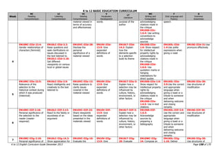 K to 12 BASIC EDUCATION CURRICULUM
K to 12 English Curriculum Guide December 2013 Page 158 of 170
Week
RC
Reading
Comprehension
LC
Listening
Comprehension
VC
Viewing
Comprehension
V
Vocabulary
Development
LT
Literature
WC
Writing and
Composition
F
Oral Language and
Fluency
G
Grammar
Awareness
material viewed in
terms of accuracy
and effectiveness
words purpose of the
author
acknowledging
citations made in
the critique
EN10SS-IIIc-
1.6.4: Use writing
conventions to
acknowledge
sources
speech
4
EN10RC-IIId-22.4:
Gender relationships of
characters (feminist)
EN10LC-IIId-3.2:
Raise questions and
seek clarifications on
issues discussed in
the text listened to.
EN10LC-IIId-3.18:
Get different
viewpoints on various
local or global issues
EN10VC-IIId-28:
Disclose the
personal
significance of a
material viewed
EN10V-IIId-
13.9: Give
expanded
definitions of
words
EN10LT-IIId-
14.2: Explain
how the
elements specific
to a selection
build its theme
EN10SS-IIId-
1.6: Show respect
for intellectual
property rights by
acknowledging
citations made in
the critique
EN10SS-IIId-
1.6.6: Use
quotation marks or
hanging
indentations for
direct quotes
EN10OL-IIId-
1.4:Use polite
expressions when
giving a roast
EN10G-IIId-31:Use
pronouns effectively
5
EN10RC-IIIe-22.5:
Relevance of the
selection to the
historical context during
which it was produced
(historical)
EN10LC-IIIe-2.9:
React intelligently and
creatively to the text
listened to
EN10VC-IIIe-12:
Raise questions to
clarify issues
covered in the
material viewed
EN10V-IIIe-
13.9: Give
expanded
definitions of
words
EN10LT-IIIe-3:
Explain how a
selection may be
influenced by
culture, history,
environment, or
other factors
EN10SS-IIIe-1.6:
Show respect for
intellectual property
rights by
acknowledging
citations made in
the critique
EN10SS-IIIe-
1.6.5: Use in-text
citations
EN10OL-IIIe-
3.9:Use the correct
and appropriate
language when
giving a toast or a
tribute to someone
and when
delivering welcome
and closing
remarks
EN10G-IIIe-30:
Use structures of
modification
6
EN10RC-IIIf-2.18:
Personal significance of
the selection to the
reader (reader-
response)
EN10LC-IIIf-3.13:
React to the falsity or
soundness of an
argument
EN10VC-IIIf-23:
Share viewpoints
based on the ideas
presented in the
materials viewed
EN10V-IIIf-
13.9: Give
expanded
definitions of
words
EN10LT-IIIf-3:
Explain how a
selection may be
influenced by
culture, history,
environment, or
other factors
EN10SS-IIIf-
1.6.3:
Acknowledge
sources by
preparing a
bibliography
EN10OL-IIIf-3.9:
Use the correct and
appropriate
language when
giving a toast or a
tribute to someone
and when
delivering welcome
and closing
remarks
EN10G-IIIf-30:
Use structures of
modification
7
EN10RC-IIIg-2.18:
Personal significance of
EN10LC-IIIg-14.3:
Show appreciation for
EN10VC-IIIg-10:
Evaluate the
EN10V-IIIg-
13.9: Give
EN10LT-IIIg-
20: Evaluate
EN10WC-IIIg-
14: Compose an
EN10OL-IIIg-
1.10: Deliver
EN10G-IIIg-30:
Use structures of
 