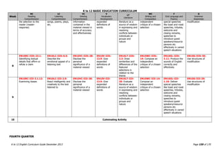 K to 12 BASIC EDUCATION CURRICULUM
K to 12 English Curriculum Guide December 2013 Page 159 of 170
Week
RC
Reading
Comprehension
LC
Listening
Comprehension
VC
Viewing
Comprehension
V
Vocabulary
Development
LT
Literature
WC
Writing and
Composition
F
Oral Language and
Fluency
G
Grammar
Awareness
the selection to the
reader (reader-
response)
songs, poems, plays,
etc.
information
contained in the
material viewed in
terms of accuracy
and effectiveness
expanded
definitions of
words
literature as a
source of wisdom
in expressing and
resolving
conflicts between
individuals or
groups and
nature
independent
critique of a chosen
selection
special speeches
like toast and roast
speeches, tributes,
welcome and
closing remarks,
speeches to
introduce guest
speakers/resource
persons etc.
effectively in varied
speech situations
modification
8
EN10RC-IIIh-23.1:
Identifying textual
details that affirm or
refute a claim
EN10LC-IIIh-6.5:
Describe the
emotional appeal of a
listening text
EN10VC-IIIh-28:
Disclose the
personal
significance of a
material viewed
EN10V-IIIh-
13.9: Give
expanded
definitions of
words
EN10LT-IIIh-
2.3: Draw
similarities and
differences of the
featured
selections in
relation to the
theme
EN10WC-IIIh-
14: Compose an
independent
critique of a chosen
selection
EN10OL-IIIh-
3.11: Produce the
sounds of English
correctly and
effectively
EN10G-IIIh-30:
Use structures of
modification
9
EN10RC-IIIi-3.1.12:
Examining biases
EN10LC-IIIi-2.9:
React intelligently and
creatively to the text
listened to
EN10VC-IIIi-28:
Disclose the
personal
significance of a
material viewed
EN10V-IIIi-
13.9: Give
expanded
definitions of
words
EN10LT-IIIi-
20: Evaluate
literature as a
source of wisdom
in expressing and
resolving
conflicts between
individuals or
groups and
nature
EN10WC-IIIi-14:
Compose an
independent
critique of a chosen
selection
EN10OL-IIIi-
1.10: Deliver
special speeches
like toast and roast
speeches, tributes,
welcome and
closing remarks,
speeches to
introduce guest
speakers/resource
persons etc.
effectively in varied
speech situations
EN10G-IIIi-30:
Use structures of
modification
10 Culminating Activity
FOURTH QUARTER
 