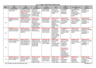 K to 12 BASIC EDUCATION CURRICULUM
K to 12 English Curriculum Guide December 2013 Page 161 of 170
Week
RC
Reading
Comprehension
LC
Listening
Comprehension
VC
Viewing
Comprehension
V
Vocabulary
Development
LT
Literature
WC
Writing and
Composition
F
Oral Language and
Fluency
G
Grammar
Awareness
information about a
chosen issue
viewpoints on various
local or global issues
EN10LC-IVc-16.1:
Distinguish the
important points from
less important ones in
any listening text
unity of plot,
setting and
characterization in
a material viewed
to achieve the
writer‟s purpose
technical terms
used in research
tone, mood,
technique, and
purpose of the
author
Acknowledge
sources by
preparing a
bibliography
appropriate stage
stance and
behavior when
persuading others
in a campaign
speech
of research,
campaigns, and
advocacies
4
EN10RC-IVd-2.13:
Distinguish facts from
beliefs
EN10LC-IVd-3.14:
Summarize important
points discussed in
the text listened to
EN10VC-IVd-
29:Appraise the
unity of plot,
setting and
characterization in
a material viewed
to achieve the
writer‟s purpose
EN10V-IVd-30:
Get familiarwith
technical terms
used in research
EN10-LT-IVd-
2.3: Draw
similarities and
differences of the
featured
selections in
relation to the
theme
EN10SS-IVd-
1.6.4: Use writing
conventions to
acknowledge
sources
EN10OL-IVd-
3.11: Produce the
sounds of English
correctly and
effectively
EN10G-IVd-32:
Observe the language
of research,
campaigns, and
advocacies
5
EN10RC-IVe-15.1:
Evaluate the accuracy
of given information
EN10LC-IVe-2.9:
React intelligently and
creatively to the text
listened to
EN10VC-IVe-30:
Assess one‟s
viewing behavior
EN10V-IVe-30:
Get familiar with
technical terms
used in research
EN10LT-IVe-
21: Evaluate
literature as an
instrument to
express and
resolve conflicts
within, between,
and among
societies
EN10SS-IVe-2.3:
Compose a
research report on
a relevant social
issue
EN10OL-IVe-5:
Use the correct
prosodic features of
speech
EN10G-IVe-32:
Observe the language
of research,
campaigns, and
advocacies
6
EN10RC-IVf-2.12:
Draw conclusions from
the set of details
EN10LC-IVf-3.2:
Raise questions and
seek clarifications on
issues discussed in
the text listened to
EN10VC-IVf-6.1:
Evaluate how the
elements that make
up reality and
fantasy affect
viewing habit
EN10V-IVf-30:
Get familiar with
technical terms
used in research
EN10LT-IVf-
14.2: Explain
how the
elements specific
to a selection
build its theme
EN10WC-IVf-
14.1.1: Expand
ideas using
principles of
cohesion and
coherence
EN10WC-IVf-
14.1.2: Use a
variety of
informative,
persuasive, and
argumentative
writing techniques
EN10OL-IVf-5:
Use the correct
prosodic features of
speech
EN10G-IVf-32:
Observe the language
of research,
campaigns, and
advocacies
7
EN10RC-IVg-2.12:
Draw conclusions from
the set of details
EN10LC-IVg-16.2:
React to the falsity or
soundness of an
argument
EN10VC-IVg-15:
Compare and
contrast the
contents of the
materials viewed
EN10V-IVg-30:
Get familiar with
technical terms
used in research
EN10LT-IVg-3:
Explain how a
selection may be
influenced by
culture, history,
EN10SS-IVg-
1.6.3:
Acknowledge
sources by
preparing a
EN10OL-IVg-
3.10: Use
appropriate
multimedia
resources that
EN10G-IVg-32:
Observe the language
of research,
campaigns, and
advocacies
 