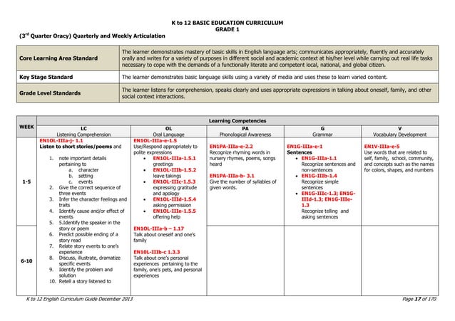 ENGLISH k - 12 Curriculum Guide | PPT