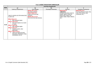 K to 12 BASIC EDUCATION CURRICULUM
K to 12 English Curriculum Guide December 2013 Page 20 of 170
WEEK
Learning Competencies
LC
Listening Comprehension
OL
Oral Language
PA
Phonological Awareness
G
Grammar
V
Vocabulary Development
6-10
Listen to narrative and informational text
or poem and
EN1LC-IVa-j-2.1
1. Note important details
EN1LC- IVa-j-3.12
2. Give one‟s reaction to an event
or issues
EN1LC- IVa-j-2.8
3. Infer important details
EN1LC- IVa-j-2.7
4. Sequence events when
appropriate
EN1LC- IVa-j-1.13.2.1
5. Listen and respond through
discussions, illustrations, songs,
dramatization and art
EN1OL-IVf-1.17.2
Ask simple questions
EN1LC-IVg-h-3.6
Follow one-to-two step
directions
EN1OL-IVi-j-1.17.1
Give one-to-two step directions
EN1G-IVf-j-5
Adjectives
Recognize describing words for
people, objects, things and
places (color, shape, size,
height, weight, length, distance,
etc.)
EN1V-IVf-j-12.1
Give the meaning of words using
clues (TPR, pictures, body
movements, etc.)
 