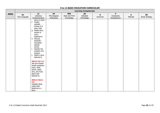 K to 12 BASIC EDUCATION CURRICULUM
K to 12 English Curriculum Guide December 2013 Page 25 of 170
WEEK
Learning Competencies
OL
Oral Language
LC
Listening
Comprehension
PA
Phonological
Awareness
BPK
Book and Print
Knowledge
AK
Alphabet
Knowledge
G
Grammar
V
Vocabulary
Development
A
Attitude
SS
Study Strategy
story or poem
f. Predict
possible
ending of a
story read
g. Relate story
events to
one‟s
experience
h. Discuss,
illustrate,
dramatize
specific
events
i. Identify the
problem and
solution
j. Retell a story
listened to
EN1LC-IIc-2.1
Ask and answer
simple questions
(who, what,
where, when,
why, and how)
about text
listened to
EN1LC-IId-e-
2.5
Validate ideas
made after
listening to a
story
 