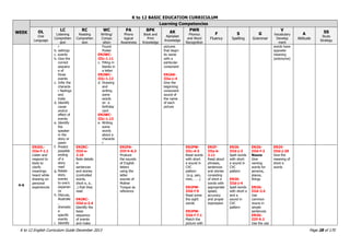 K to 12 BASIC EDUCATION CURRICULUM
K to 12 English Curriculum Guide December 2013 Page 28 of 170
WEEK
Learning Competencies
OL
Oral
Language
LC
Listening
Comprehen
sion
RC
Reading
Comprehen
sion
WC
Writing/
Compo
sition
PA
Phono
logical
Awareness
BPK
Book and
Print
Knowledge
AK
Alphabet
Knowledge
PWR
Phonics
and Word
Recognition
F
Fluency
S
Spelling
G
Grammar
V
Vocabulary
Develop
ment
A
Attitude
SS
Study
Strategy
r
b. settings
c. events
b. Give the
correct
sequenc
e of
three
events
c. Infer the
characte
r feelings
and
traits
d. Identify
cause
and/or
effect of
events
e. Identify
the
speaker
in the
story or
poem
f. Predict
possible
ending
of a
story
read
g. Relate
story
events
to one‟s
experien
ce
h. Discuss,
illustrate
,
dramatiz
e
specific
events
i. Identify
Found
Poster
EN2WC-
IIIc-1.11
c. Filling in
blanks in
a letter
EN2WC-
IIIc-1.12
d. Drawing
and
writing
some
words
on a
birthday
card
EN2WC-
IIIc-1.13
e. Writing
some
words
about a
characte
r
pictures
that begin
its name
with a
particular
consonant
EN2AK-
IIIa-c-4
Give the
beginning
consonant
sound of
the name
of each
picture
words have
opposite
meaning
(antonyms)
4-6
EN2OL-
IIIe-f-1.1
Listen and
respond to
texts to
clarify
meanings
heard while
drawing on
personal
experiences
EN2RC-
IIId-e-
2.10
Note details
in
sentences
and stories
(controlled
words,
short e, a..
.) that they
read
EN2RC-
IIId-e-2.4
Identify the
basic
sequence
of events
and make
EN2PA-
IIIf-h-6.3
Produce
the sounds
of English
letters
using the
letter
sounds of
Mother
Tongue as
reference
EN2PW-
IIIc-d-3
Read words
with short
e sound in
CVC
pattern
(e.g. pen,
men, . . .)
EN2PW-
IIId-f-9
Read some
the sight
words
EN2PW-
IIId-f-7.1
Match the
picture with
EN2F-
IIIa-b-
2.11
Read aloud
phrases,
sentences
and stories
consisting
of short e
words with
appropriate
speed,
accuracy
and proper
expression
EN2S-
IIId-j-3
Spell words
with short
e sound in
CVC
pattern
EN2S-
IIId-j-4
Spell words
with short e
and a
sound in
CVC
pattern
EN2G-
IIId-f-2
Nouns
Give
naming
words for
persons,
places,
things
EN2G-
IIId-2.4
Use
common
nouns in
simple
sentences
EN2G-
IIIf-9.2
Use the use
EN2V-
IIId-j-20
Give the
meaning of
short e
words
 