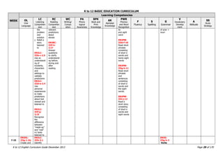 K to 12 BASIC EDUCATION CURRICULUM
K to 12 English Curriculum Guide December 2013 Page 29 of 170
WEEK
Learning Competencies
OL
Oral
Language
LC
Listening
Comprehen
sion
RC
Reading
Comprehen
sion
WC
Writing/
Compo
sition
PA
Phono
logical
Awareness
BPK
Book and
Print
Knowledge
AK
Alphabet
Knowledge
PWR
Phonics
and Word
Recognition
F
Fluency
S
Spelling
G
Grammar
V
Vocabulary
Develop
ment
A
Attitude
SS
Study
Strategy
the
problem
and
solution
j. Retell a
story
listened
to
EN2LC-
IIIb-c-2.5
Use an
understandi
ng of
incidents,
characters
and
settings to
validate
predictions
EN2LC-
IIId-e-2.4
Use
personal
experiences
to make
predictions
about text
viewed and
listened to
EN2LC-
IIIf-g-
3.15
Recognize
the
difference
between
“made-up”
and “real”
in) texts
listened to
relevant
predictions
about
stories
EN2RC-
IIIf-h-
2.17
Answer
questions
to clarify
understandi
ng before,
during and
after
reading
its
and sight
word
EN2PW-
IIId-f-10
Read short
phrases
consisting
of short e
words and
Some sight
words
EN2PW-
IIIg-h-11
Read short
phrases
and
sentences
consisting
of short e
words and
the sight
words.
EN2PW-
IIIi-j-12
Read a
short story
consisting
of short e
words and
sight words
of a/an +
noun
7-10
EN2OL-
IIIg-1.16;
Create and
EN2LC-
IIIh-3.1
Identify
EN2G-
IIIg-h-3
Verbs
 
