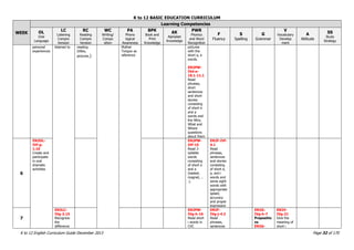 K to 12 BASIC EDUCATION CURRICULUM
K to 12 English Curriculum Guide December 2013 Page 32 of 170
WEEK
Learning Competencies
OL
Oral
Language
LC
Listening
Compre
hension
RC
Reading
Compre
hension
WC
Writing/
Compo
sition
PA
Phono
logical
Awareness
BPK
Book and
Print
Knowledge
AK
Alphabet
Knowledge
PWR
Phonics
and Word
Recognition
F
Fluency
S
Spelling
G
Grammar
V
Vocabulary
Develop
ment
A
Attitude
SS
Study
Strategy
personal
experiences
listened to reading
(titles,
pictures,)
Mother
Tongue as
reference
pictures
with the
short a, e
words.
EN2PW-
IVd-e-
10.1-11.1
Read
phrases,
short
sentences
and short
stories
consisting
of short e
and a
words and
the Who,
What and
Where
questions
about them
6
EN2OL-
IVf-g-
1.16
Create and
participate
in oral
dramatic
activities
EN2PW-
IVf-15
Read 2-
syllable
words
consisting
of short e
and a
(basket,
magnet, ..
.).
EN2F-IVf-
4.1
Read
phrases,
sentences
and stories
consisting
of short e,
a, and i
words and
some sight
words with
appropriate
speed,
accuracy
and proper
expression
7
EN2LC-
IVg-3.15
Recognize
the
difference
EN2PW-
IVg-h-16
Read short
i words in
CVC
EN2F-
IVg-j-4.2
Read
phrases,
sentences
EN2G-
IVg-h-7
Prepositio
ns
EN2G-
EN2V-
IVg-21
Give the
meaning of
short i
 