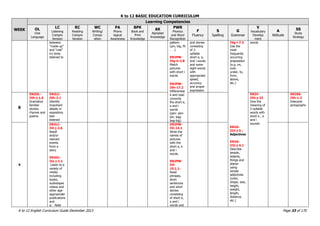 K to 12 BASIC EDUCATION CURRICULUM
K to 12 English Curriculum Guide December 2013 Page 33 of 170
WEEK
Learning Competencies
OL
Oral
Language
LC
Listening
Compre
hension
RC
Reading
Compre
hension
WC
Writing/
Compo
sition
PA
Phono
logical
Awareness
BPK
Book and
Print
Knowledge
AK
Alphabet
Knowledge
PWR
Phonics
and Word
Recognition
F
Fluency
S
Spelling
G
Grammar
V
Vocabulary
Develop
ment
A
Attitude
SS
Study
Strategy
between
“made-up”
and “real”
in) texts
listened to
pattern
(pin, big, fit
. . .)
EN2PW-
IVg-h-2.8
Match
pictures
with short i
words
EN2PW-
IVh-17.2
Differentiat
e and read
correctly
the short e,
a and i
words
(pan- pen-
pin, bag-
beg-big)
and stories
consisting
of 2-
syllable
short e, a,
and i words
and some
sight words
with
appropriate
speed,
accuracy
and proper
expression
IVg-i-7.3
Use the
most
frequently
occurring
preposition
(e.g. on,
over,
under, to,
from,
above,
etc.)
EN2G-
IIIi-j-5 ;
Adjectives
EN2G-
IIIi-j-5.1
Describe
people,
objects,
things and
places
using
simple
adjectives
(color,
shape, size,
height,
weight,
length,
distance,
etc.)
words
8
EN2OL-
IVh-j-1.6
Dramatize
familiar
stories,
rhymes and
poems
EN2LC-
IVh-3.1
Identify
important
details in
expository
text
listened
EN2V-
IVh-j-22
Give the
meaning of
2-syllable
words with
short e , a
and i
sounds
EN2SS-
IVh-1.2
Interpret
pictographs
9
EN2LC-
IVi-j-2.6
Retell
and/or
reenact
events
from a
story
EN2OL-
IIa-j-1.1
Listen to a
variety of
media
including
books,
audiotapes
videos and
other age-
appropriate
publications
and
a. Note
EN2PW-
IVi-14.1
Write the
names of
pictures
with the
short a, e
and i
words.
EN2PW-
IVi-
10.1.1-
Read
phrases,
short
sentences
and short
stories
consisting
of short e,
a and i
words and
 