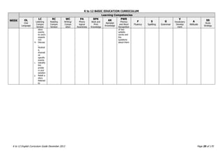 K to 12 BASIC EDUCATION CURRICULUM
K to 12 English Curriculum Guide December 2013 Page 35 of 170
WEEK
Learning Competencies
OL
Oral
Language
LC
Listening
Compre
hension
RC
Reading
Compre
hension
WC
Writing/
Compo
sition
PA
Phono
logical
Awareness
BPK
Book and
Print
Knowledge
AK
Alphabet
Knowledge
PWR
Phonics
and Word
Recognition
F
Fluency
S
Spelling
G
Grammar
V
Vocabulary
Develop
ment
A
Attitude
SS
Study
Strategy
story
events
to one‟s
experie
nce
h. Discuss
,
illustrat
e,
dramati
ze
specific
events
i. Identify
the
proble
m and
solution
j. Retell a
story
listened
to
of two
syllable
words and
the
questions
about them
 