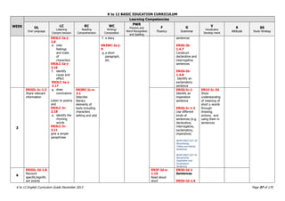 K to 12 BASIC EDUCATION CURRICULUM
K to 12 English Curriculum Guide December 2013 Page 37 of 170
WEEK
Learning Competencies
OL
Oral Language
LC
Listening
Compre hension
RC
Reading
Comprehension
WC
Writing/
Composition
PWR
Phonics and
Word Recognition
and Spelling
F
Fluency
G
Grammar
V
Vocabulary
Develop ment
A
Attitude
SS
Study Strategy
EN3LC-Ia-j-
2.8
e. infer
feelings
and traits
of
characters
EN3LC-Ia-j-
2.16
f. identify
cause and
effect
EN3LC-Ia-j-
2.17
g. draw
conclusions
Listen to poems
and
EN3LC-Ic-
2.18
a. identify the
rhyming
words
EN3LC-Ic-
3.11
give a simple
paraphrase
f. a diary
EN3WC-Ia-j-
9
g. a short
paragraph,
etc.
sentences
EN3G-Ib-
1.4.7
Construct
declarative and
interrogative
sentences
EN3G-Ib-
1.4.8
Identify an
exclamatory
sentence
3
EN3OL-Ic-1.3
Share relevant
information
EN3RC-Ic-e-
2.1
Describe
literary
elements of
texts including
characters
setting and plot
EN3G-Ic-1
Identify an
imperative
sentence
EN3G-Ic-1.3
Use different
kinds of
sentences (e.g.
declarative,
interrogative,
exclamatory,
imperative)
BEAM ENG3 DLP 39
Recodnizing ,
Telling and Asking
Sentences
BEAM ENG3 DLP 41
Recognizing
Imperative and
Exclamatory
Sentences
EN1V-Ic-24
Show
understanding
of meaning of
short u words
through
drawing,
actions, and
using them in
sentences
4
EN3OL-Id-1.8
Recount
specific/signific
ant events
EN3F-Id-e-
1.10
Read aloud
short
EN3G-Id-1
Sentences
EN3G-Id-1.6
 