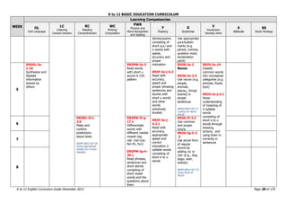 K to 12 BASIC EDUCATION CURRICULUM
K to 12 English Curriculum Guide December 2013 Page 38 of 170
WEEK
Learning Competencies
OL
Oral Language
LC
Listening
Compre hension
RC
Reading
Comprehension
WC
Writing/
Composition
PWR
Phonics and
Word Recognition
and Spelling
F
Fluency
G
Grammar
V
Vocabulary
Develop ment
A
Attitude
SS
Study Strategy
stories/poems
consisting of
short a,e,i and
o words with
speed,
accuracy and
proper
intonation
EN3F-Ie-j-4.3
Read with
accuracy,
speed and
proper phrasing
sentences and
stories with
short u words
and other
words
previously
studied
EN3F-Ie-j-
4.2.1
Read with
accuracy,
appropriate
speed and
correct
intonation 2-
syllable words
consisting of
short e to u
words
Use appropriate
punctuation
marks (e.g.
period, comma,
question mark,
exclamation
point)
5
EN3OL-Ie-
1.10
Synthesize and
Restate
information
shared by
others
EN3PW-Ie-3
Read words
with short u
sound in CVC
pattern
EN3G-Ie-2
Nouns
EN3G-Ie-2.4
Use nouns (e.g.
people,
animals,
places,, things
events) in
simple
sentences
BEAM ENG3 DLP 17
Looking for Name
Words
EN2V-Ie-14
Classify
common words
into conceptual
categories (e.g.
animals, foods,
toys)
EN2V-Ie-j-4.1
Show
understanding
of meaning of
2-syllable
words
consisting of
short e to u
words through
drawing,
actions, and
using them in
correctly in
sentences
6
EN3RC-If-j-
2.8
Make and
confirm
predictions
about texts
BEAM ENG3 DLP 50
Giving Appropriate
Ending For A Given
Situation
EN3PW-If-g-
17.1
Differentiate
words with
different medial
vowels (eg:
cap- cop-cup;
fan-fin, fun)
EN3PW-Ig-h-
20.1
Read phrases,
sentences and
short stories
consisting of
short vowel
words and the
questions about
them
EN3G-If-2.2
Use common
and proper
nouns
7
EN2G-Ig-h-2
.3
Use plural form
of regular
nouns by
adding /s/ or
/es/ (e.g., dog,
dogs; wish,
wishes)
BEAM ENG3 DLP 19
Using Plural of
Nouns
8
 