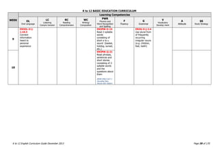 K to 12 BASIC EDUCATION CURRICULUM
K to 12 English Curriculum Guide December 2013 Page 39 of 170
WEEK
Learning Competencies
OL
Oral Language
LC
Listening
Compre hension
RC
Reading
Comprehension
WC
Writing/
Composition
PWR
Phonics and
Word Recognition
and Spelling
F
Fluency
G
Grammar
V
Vocabulary
Develop ment
A
Attitude
SS
Study Strategy
9
EN3OL-Ii-j-
1.10.3
Connect
information
heard to
personal
experience
EN3PW-Ii-15
Read 2-syllable
words
consisting of
short e to u
sound (basket,
hotdog, sunset,
etc.)
EN3G-Ii-j-2.4
Use plural from
of frequently
occurring
irregular nouns
(e.g. children,
feet, teeth)
10
EN3PW-Ij-21
Read phrases,
sentences and
short stories
consisting of 2-
syllable words
and the
questions about
them
BEAM ENG3 DLP 3
Decoding New
Words with Pattern
 