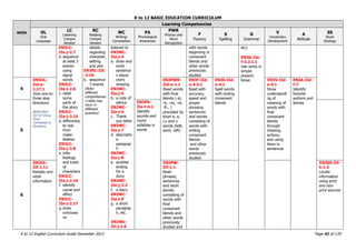 K to 12 BASIC EDUCATION CURRICULUM
K to 12 English Curriculum Guide December 2013 Page 41 of 170
WEEK
Learning Competencies
OL
Oral
Language
LC
Listening
Compre
hension
RC
Reading
Compre
hension
WC
Writing/
Composition
PA
Phonological
Awareness
PWR
Phonics and
Word
Recognition
F
Fluency
S
Spelling
G
Grammar
V
Vocabulary
Development
A
Attitude
SS
Study
Strategy
EN3LC-
IIa-j-2.7
b. sequence
at least 3
events
using
signal
words
EN3LC-
IIa-j-2.6
c. retell
some
parts of
the story
EN3LC-
IIa-j-3.15
d. differentia
te real
from
make-
believe
EN3LC-
IIa-j-2.8
e. infer
feelings
and traits
of
characters
EN3LC-
IIa-j-2.16
f. identify
cause and
effect
EN3LC-
IIa-j-2.17
g. draw
conclusio
ns
details
regarding
character,
setting
and plot
EN3RC-II0
-2.10
b. sequence
3 events
(Note:
different
comprehensio
n skills may
recur in
different
quarters)
listened to
EN3WC-
IIa-j-4
a. draw and
write
sentence
s about
one‟s
drawing
EN3WC-
IIa-j-5
b. a note of
advice
EN3WC-
IIa-j-6
c. Thank
you letter
EN3WC-
IIa-j-7
d. descriptiv
e
paragrap
h
EN3WC-
IIa-j-8
e. another
ending
for a
story
EN3WC-
IIa-j-2.2
f. a diary
EN3WC-
IIa-j-9
g. a short
paragrap
h, etc.
EN3WC-
IIi-j-2.6
with words
beginning in
consonant
blends and
other words
previously
studied
etc)
EN3G-IIe-
f-3.2.1.1
Use verbs in
simple
present
tense
4
EN3OL-
IId-e-
1.17.1
Give one-to-
three step
directions
BEAM ENG3
DLP 57 Givng
Short
Commands or
Directions
EN3PWR-
IId-e-1.1
Read words
with final
blends (-st,
-lt, -nd, -nt,
-ft.. )
preceded by
short e, a,
i,o and u
words (belt,
sand, raft)
EN3F-IId-
e-4.4.1
Read with
accuracy,
speed and
proper
phrasing
sentences
and stories
consisting of
words with
ending
consonant
blends
and other
words
previously
studied
EN3S-IId-
e-4.1
Spell words
with ending
consonant
blends
EN3V-IId-
e-5.1
Show
understandi
ng of
meaning of
words with
final
consonant
blends
through
drawing,
actions,
and using
them in
sentences
EN3A-IId-
f-7
Identify
favorite
authors and
stories
5
EN3PA-
IIe-f-4.1
Identify
sounds and
count
syllables in
words
6
EN3OL-
IIf-1.11
Restate and
retell
information
EN3PW-
IIf-1.1
Read
phrases,
sentences
and short
stories
consisting of
words with
final
consonant
blends and
other words
previously
studied and
EN3SS-IIf-
h-1.5
Locate
information
using print
and non-
print sources
 