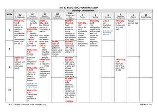 K to 12 BASIC EDUCATION CURRICULUM
K to 12 English Curriculum Guide December 2013 Page 45 of 170
WEEK
Learning Competencies
OL
Oral Language
LC
Listening
Comprehension
RC
Reading
Comprehension
WC
Writing/
Composition
PWR
Phonics and
Word
Recognition
F
Fluency
S
Spelling
G
Grammar
V
Vocabulary
Development
A
Attitude
SS
Study Strategy
7
EN1LC-IIIg-
h-3.2
Ask and
respond to
questions
about
informational
texts listened
to
(environment,
health, how-
to‟s, etc.)
feelings
and traits
of
characters
EN3LC-IIIa-
j-2.16
f. identify
cause and
effect
EN3LC-
IIIa-j-2.17
g. draw
conclusions
EN3LC-IIIe-
f-2.4
Propose
several
predictions
about
texts/stories
listened to
EN3LC-IIIg-
h-3.15
Determine
whether a
story is
realistic or
fantasy
BEAM ENG3 DLP
69 Distinguishing
Real and Fantasy
EN3LC-IIIi-
j-3.7
Identify and
use the
elements of
an
EN3RC-
IIIg-j-2.5
Use different
sources of
information in
reading
Read simple
sentences
and levelled
stories and
EN3RC-
III0-2.2
a. note
details
regarding
character,
setting
and plot
EN3RC-III0
-2.10
b. sequence
3 events
(Note:
different
comprehension
skills may recur
in different
quarters)
EN3PWR-
IIIg-26.1
Read
sentences,
stories and
poems
consisting of
long o words
And questions
about them
EN3F-IIIg-
j-1.11
Observe the
use of
punctuations
including
commas,
periods and
question
marks to
guide reading
for fluency
EN3S-IIIg-
j-2.5
Use
capitalization
rules in word
and sentence
level (e.g.
proper and
common
nouns,
beginning
words in
sentences)
g-5.3.1
Use
descriptive
adjectives
BEAM ENG3 DLP
64 Identifying
Adjectives
EN3V-IIIg-
h-13.7
Homographs
(e.g., read-
read)
EN3V-IIIi-j-
13.7
Hyponyms-
type of (e.g.
guava - type
of fruit)
through
journals, logs
etc.
8
EN3WC-
IIIh-2.4
Complete
patterned
poems using
appropriate
rhyming
words
EN3PWR-
IIIh-26.2
Read words
with long u
sound (long a
ending in e)
9
EN3OL-IIIi-
j-1.9
Compare and
contrast
information
heard
EN3PWR-
IIIi-26.3
Read words
with long a, i,
o, and u and
phrases,
sentences
and stories
containing
these words.
10
EN3PWR-
IIIj-27
Read
sentences,
stories and
poems
consisting of
long u words
and questions
about them
EN3PWR-
 