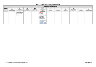 K to 12 BASIC EDUCATION CURRICULUM
K to 12 English Curriculum Guide December 2013 Page 46 of 170
WEEK
Learning Competencies
OL
Oral Language
LC
Listening
Comprehension
RC
Reading
Comprehension
WC
Writing/
Composition
PWR
Phonics and
Word
Recognition
F
Fluency
S
Spelling
G
Grammar
V
Vocabulary
Development
A
Attitude
SS
Study Strategy
informational/
factual text
heard
IIIj-15
Read 2-
syllable words
(fireman)
with long
vowel sound
BEAM ENG3 DLP
5 Identifying
Words with Initial
Consonant Blends
 