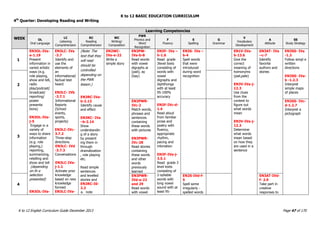 K to 12 BASIC EDUCATION CURRICULUM
K to 12 English Curriculum Guide December 2013 Page 47 of 170
4th
Quarter: Developing Reading and Writing
WEEK
Learning Competencies
OL
Oral Language
LC
Listening
Comprehension
RC
Reading
Comprehension
WC
Writing/
Composition
PWR
Phonics and
Word
Recognition
F
Fluency
S
Spelling
G
Grammar
V
Vocabulary
Development
A
Attitude
SS
Study Strategy
1
EN3OL-IVa-
e-1.19
Present
information in
varied artistic
ways (e.g.
role playing,
show and tell,
radio
play/podcast/
broadcast/
reporting/
poster
presenta
tions)
EN3OL-IVa-
j-5
Engage in a
variety of
ways to share
information
(e.g. role
playing,)
reporting,
summarizing,
retelling and
show and tell
(depending
on th e
selection
presented)
EN3OL-IVa-
EN3LC- IVa
-3.7
Identify and
use the
elements of
an
informational/
factual text
heard
EN3LC- IVb
-3.7.1
Informational
Reports
(School
events,
sports,
projects)
EN3LC-IVc-
3.7.2
Three-step
directions
EN3LC- IVd
-3.7.3
Conversations
EN3LC-IVa-
j-1.1
Activate prior
knowledge
based on new
knowledge
formed
EN3LC-IVa-
(Note: The
text that they
will read
should be
controlled
depending on
the PWR
lesson.)
EN3RC-IVa-
b-2.13
Identify cause
and effect
EN3RC- IVa
–b-2.14
Show
understandin
g of a story
by present
ing them in
through
dramatization
, role playing
etc.
Read simple
sentences
and levelled
stories and
EN3RC-I0-
2.2
a. note
EN2WC-
IVa-e-22
Write a
simple story
EN3PW-
IVa-b-8
Read words
with vowel
digraphs ai
(pail), ay
(bay)
EN3F- IVa –
h-1.6
Read grade
3level texts
consisting of
words with
vowel
digraphs and
diphthongs
with at least
95-100%
accuracy
EN3F-IVc-d-
1.4
Read aloud
from familiar
prose and
poetry with
fluency,
appropriate
rhythm,
pacing and
intonation
EN3F-IVa-j-
3.5.1
Read grade 3
level texts
consisting of
2-syllable
words with
long vowel
sound with at
least 95-
EN3S- IVa –
b-4
Spell words
that were
introduced
during word
recognition
EN1V-IVa-
b-13.6
Give the
correct
meaning of
homonyms
(pail,pale)
EN3V-IVa-j-
12.3
Use clues
from the
context to
figure out
what words
mean
EN3V-IVa-j-
12.3
Determine
what words
mean based
on how they
are used in a
sentence
EN3AT- IVa
–c-7
Identify
favorite
authors and
stories
EN3SS- IVa
-1.3
Follow simpl e
written
directions
EN3SS- IVa-
b -1.2.3
Interpret
simple maps
of places
2
3
EN3PWR-
IVc-2
Match words,
phrases and
sentences
containing
these words
with pictures
EN3PWR-
IVc-28
Read stories
containing
these words
and other
words
previously
learned
EN3SS- IVc-
d-1.2.7
Interpret a
pictograph
4
EN3PWR-
IVd-e-22
and 29
Read words
with vowel
EN2S-IVd-f-
5
Spell some
irregularly -
spelled words
EN3AT-IVd-
f- 2.9
Take part in
creative
responses to
 