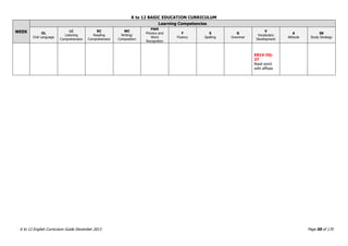 K to 12 BASIC EDUCATION CURRICULUM
K to 12 English Curriculum Guide December 2013 Page 50 of 170
WEEK
Learning Competencies
OL
Oral Language
LC
Listening
Comprehension
RC
Reading
Comprehension
WC
Writing/
Composition
PWR
Phonics and
Word
Recognition
F
Fluency
S
Spelling
G
Grammar
V
Vocabulary
Development
A
Attitude
SS
Study Strategy
EN1V-IVj-
27
Read word
with affixes
 