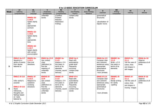 K to 12 BASIC EDUCATION CURRICULUM
K to 12 English Curriculum Guide December 2013 Page 53 of 170
Week
LC
Listening
Comprehension
OL
Oral
Language
V
Vocabulary
Development
RC
Reading
Comprehension
F
Oral Reading
Fluency
SS
Study Strategy
Research
G
Grammar
WC
Writing/
Composition
VC
Viewing
A
Attitude
EN4OL-Id-
1.14.5
Speak clearly
with
appropriate
juncture
EN4OL-Id-
1.14.6
Speak clearly
with
appropriate
tone
EN4OL-Id-
1.14.7
Speak clearly
with correct
pronunciation
unfamiliar
words
(Conflict/
Problem
Reaction
Resolution/
Ending)
content area
words
grammatical
structures:
-pluralization of
regular nouns
5
EN4LC-Ie-2.7
Sequence a
series of events
from stories
listened to
EN4OL-Ie-
1.13.1
Give oral
directions
EN4V-Ie-13.9
Use context
clues
(definition) to
find the
meaning of
unfamiliar
words
EN4RC-Ie-
2.1.5
Analyze a 3-4-
line poem in
terms of its
elements
(rhymes, sound
devices)
EN4F-Ie-4
Read with
automaticity
grade level
frequently
occurring
content area
words
EN4G-Ie-2.5
Compose clear
and coherent
sentences using
appropriate
grammatical
structures:
-noun phrases
EN4WC-Ie-
2.2.2
Write a 3-4-
line poem in
terms of its
elements
EN4VC-Ie-
3.1.1
Tell the uses of
colors, lines
and shapes in
still images
EN4A-Ie-16
Observe
politeness at all
times
6
EN4LC-If-2.8
Infer author‟s
purpose
EN4LC-If-2.8
Share
inferences,
thoughts and
feelings based
on texts
listened to
EN4OL-If-
1.13.2
Respond to
questions
involving
directions
EN4VD-If-
13.9
Use context
clues
(definition) to
find the
meaning of
unfamiliar
words
EN4RC-If-
2.1.5
Analyze a 3-4-
line poem in
terms of its
elements
(rhymes, sound
devices)
EN4F-If-4
Read with
automaticity
grade level
frequently
occurring
content area
words
EN4G-If-2.5
Compose clear
and coherent
sentences using
appropriate
grammatical
structures:
-noun phrases
EN4WC-If-
1.8.2
Revise writing
for clarity
-spelling
EN4VC-If-
3.1.1
Tell the uses of
colors, lines
and shapes in
moving images
EN4A-If-16
Observe
politeness at all
times
 
