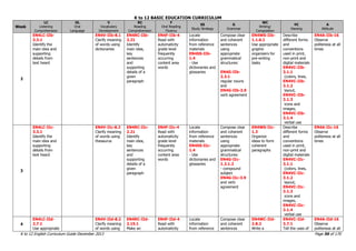 K to 12 BASIC EDUCATION CURRICULUM
K to 12 English Curriculum Guide December 2013 Page 56 of 170
Week
LC
Listening
Comprehension
OL
Oral
Language
V
Vocabulary
Development
RC
Reading
Comprehension
F
Oral Reading
Fluency
SS
Study Strategy
G
Grammar
WC
Writing/
Composition
VC
Viewing
A
Attitude
2
EN4LC-IIb-
3.3.1
Identify the
main idea and
supporting
details from
text heard
EN4V-IIb-8.1
Clarify meaning
of words using
dictionaries
EN4RC-IIb-
2.21
Identify
main idea,
key
sentences
and
supporting
details of a
given
paragraph
EN4F-IIb-4
Read with
automaticity
grade level
frequently
occurring
content area
words
Locate
information
from reference
materials
EN4SS-IIb-
1.4
- Use
dictionaries and
glossaries
Compose clear
and coherent
sentences
using
appropriate
grammatical
structures:
EN4G-IIb-
2.3.1
regular nouns
and
EN4G-IIb-3.9
verb agreement
EN4WS-IIb-
1.1.6.1
Use appropriate
graphic
organizers for
pre-writing
tasks
Describe
different forms
and
conventions
used in print,
non-print and
digital materials
EN4VC-IIb-
3.1.1
(colors, lines,
EN4VC-IIb-
3.1.2
layout,
EN4VC-IIb-
3.1.3
icons and
images,
EN4VC-IIb-
3.1.4
verbal use
EN4A-IIb-16
Observe
politeness at all
times
3
EN4LC-IIc-
3.3.1
Identify the
main idea and
supporting
details from
text heard
EN4V-IIc-8.2
Clarify meaning
of words using
thesaurus
EN4RC-IIc-
2.21
Identify
main idea,
key
sentences
and
supporting
details of a
given
paragraph
EN4F-IIc-4
Read with
automaticity
grade level
frequently
occurring
content area
words
Locate
information
from reference
materials
EN4SS-IIc-
1.4
- Use
dictionaries and
glossaries
Compose clear
and coherent
sentences
using
appropriate
grammatical
structures:
EN4G-IIc-
1.2.1.2
- compound
subject
EN4G-IIc-3.9
and verb
agreement
EN4WS-IIc-
1.3
Organize
ideas to form
coherent
paragraphs
Describe
different forms
and
conventions
used in print,
non-print and
digital materials
EN4VC-IIc-
3.1.1
(colors, lines,
EN4VC-IIc-
3.1.2
layout,
EN4VC-IIc-
3.1.3
icons and
images,
EN4VC-IIc-
3.1.4
verbal use
EN4A-IIc-16
Observe
politeness at all
times
4
EN4LC-IId-
2.7.1
Use appropriate
EN4V-IId-8.2
Clarify meaning
of words using
EN4RC-IId-
2.15.1
Make an
EN4F-IId-4
Read with
automaticity
Locate
information
from reference
Compose clear
and coherent
sentences
EN4WC-IId-
2.8.2
Write a
EN4VC-IId-
3.7.1
Tell the uses of
EN4A-IId-16
Observe
politeness at all
 