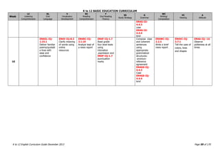 K to 12 BASIC EDUCATION CURRICULUM
K to 12 English Curriculum Guide December 2013 Page 59 of 170
Week
LC
Listening
Comprehension
OL
Oral
Language
V
Vocabulary
Development
RC
Reading
Comprehension
F
Oral Reading
Fluency
SS
Study Strategy
G
Grammar
WC
Writing/
Composition
VC
Viewing
A
Attitude
EN4G-IIi-
4.4.3
case
EN4G-IIi-
4.4.4
kind
10
EN4OL-IIj-
1.15.1
Deliver familiar
poems/quotabl
e lines with
ease and
confidence
EN4V-IIj-8.3
Clarify meaning
of words using
online
resources
EN4RC-IIj-
3.1.10
Analyze lead of
a news report
EN4F-IIj-1.7
Read grade-
four level texts
using
intonation
,expression and
EN4F-IIj-1.7
punctuation
marks
Compose clear
and coherent
sentences
using
appropriate
grammatical
structures:
-pronoun-
reference
agreement
EN4GS-IIj-
4.4.3
Case
EN4GS-IIj-
4.4.4
kind
EN4WC-IIj-
2.2.3
Write a brief
news report
EN4VC-IIj-
3.7.1
Tell the uses of
colors, lines
and shapes
EN4A-IIj--16
Observe
politeness at all
times
 
