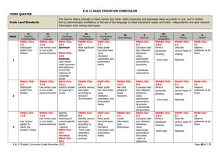 K to 12 BASIC EDUCATION CURRICULUM
K to 12 English Curriculum Guide December 2013 Page 60 of 170
THIRD QUARTER
Grade Level Standards
The learner listens critically to news reports and other radio broadcasts and expresses ideas accurately in oral and in written
forms; demonstrates confidence in the use of the language to meet everyday‟s needs; and reads independently and gets relevant
information from various text types.
Week
LC
Listening
Comprehension
OL
Oral
Language
V
Vocabulary
Development
RC
Reading
Comprehension
F
Oral Reading
Fluency
SS
Study Strategy
G
Grammar
WC
Writing/
Composition
VC
Viewing
A
Attitude
1
EN4LC-IIIa-
2.3
Distinguish
reality from
fantasy
EN4OL-IIIa-
1.14
Use verbal cues
in oral public
announcements
EN4V-IIIa-
13.1
Synonym
EN4V-IIIa-
13.2
Antonym
Use context
clues (synonym
and antonym)
to find the
meaning of
unfamiliar
words
EN4RC-IIIa-
2.2
Note significant
details
EN4F-IIIa-
1.7
Read grade-
four level texts
using
intonation
,expression and
punctuation
marks
EN4G-IIIa-
8.3
Compose clear
and coherent
sentences
using
appropriate
grammatical
structures:
-Coordinate
conjunctions
EN4WC-IIIa-
2.8.2
Write a
paragraph
showing
- time-order
EN4VC-IIIa-
3.1
Describe
various types of
viewing
Materials
EN4A-IIIa--
16
Observe
politeness at all
times
2
EN4LC-IIIb-
2.3
Distinguish
reality from
fantasy
EN4OL-IIIb-
1.14
Use verbal cues
in oral public
announcements
EN4V-IIIa-
13.11
Identify shades
of meaning in
words
EN4RC-IIIb-
4.1
Identify various
text-types
according to
structure
-Enumeration
EN4F-IIIb-
1.7
Read grade-
four level texts
using
intonation
,expression and
punctuation
marks
EN4SS-IIIb-
1.5.3
Use card
catalog to
locate
resources
EN4G-IIIb-
8.4
Compose clear
and coherent
sentences
using
appropriate
grammatical
structures:
-Subordinate
Conjunctions
EN4WC-IIIb-
2.8.2
Write a
paragraph
showing
- time-order
EN4VC-IIIb-
3.1
Describe
various types of
viewing
Materials
EN4A-IIIb--
16
Observe
politeness at all
times
3
EN4LC-IIIc-
2.16
Use indirect
speech to
clarify the
speaker‟s ideas
EN4OL-IIIc-
1.14
Use verbal cues
in oral public
announcements
Identify
different
meanings of
content specific
words
-General
EN4V-IIIc-
20.1
denotation
EN4V-IIIc-
20.2
EN4RC-IIIc-
4.2
Identify various
text-types
according to
structure
-Time-order
(sequence,
recounts,
process)
EN4F-IIIc-
1.7
Read grade-
four level texts
using
intonation
,expression and
punctuation
marks
EN4SS-IIIc-
1.4
Locate
information
from
Dictionaries
EN4G-IIIc-
5.5
Compose clear
and coherent
sentences
using
appropriate
grammatical
structures:
-order of
adjectives
EN4WC-IIIc-
2.8.2
Write a
paragraph
showing
-time order
EN4VC-IIIc-
3.1
Describe
various types of
viewing
Materials
EN4A-IIIc--
16
Observe
politeness at all
times
 
