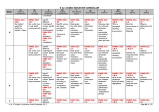 K to 12 BASIC EDUCATION CURRICULUM
K to 12 English Curriculum Guide December 2013 Page 61 of 170
Week
LC
Listening
Comprehension
OL
Oral
Language
V
Vocabulary
Development
RC
Reading
Comprehension
F
Oral Reading
Fluency
SS
Study Strategy
G
Grammar
WC
Writing/
Composition
VC
Viewing
A
Attitude
Connotation
4
EN4LC-IIId-
2.16
Use indirect
speech to
clarify the
speaker‟s ideas
EN4OL-IIId-
1.14
Use verbal cues
in oral public
announcements
Identify
different
meanings of
content specific
words
(Mathematics)
EN4V-IIId-
20.1
denotation
EN4V-IIId-
20.2
Connotation
EN4RC-IIId-
4.3
Identify various
text-types
according to
structure
-Cause and
effect
EN4F-IIId-
1.7
Read grade-
four level texts
using
intonation
,expression and
punctuation
marks
EN4SS-IIId-
1.4
Locate
information
from
dictionaries
EN4G-IIId-
6.5
Compose clear
and coherent
sentences
using
appropriate
grammatical
structures:
-adverbs of
place and time
EN4WC-IIId-
2.8.3
Write a
paragraph
showing
enumeration
EN4VC-IIId-
3.1
Describe
various types of
viewing
Materials
EN4A-IIId--
16
Observe
politeness at all
times
5
EN4OL-IIIe-
1.14
Use verbal cues
in oral public
announcements
Identify
different
meanings of
content specific
words
(Mathematics)
EN4V-IIIe-
20.1
denotation
EN4V-IIIe-
20.2
Connotation
EN4RC-IIIe-
4.4
Identify various
text-types
according to
structure
-Problem and
solution
EN4F-IIIe-
1.7
Read grade-
four level texts
using
intonation
,expression and
punctuation
marks
EN4SS-IIIe-
1.4
Locate
information
from
Glossaries
EN4G-IIIe-
7.5
Compose clear
and coherent
sentences
using
appropriate
grammatical
structures:
-simple and
compound
prepositions
EN4WC-IIIe-
2.8.3
Write a
paragraph
showing
enumeration
EN4VC-IIIe-
1.6/2.6
Identify the
visual elements
used in a
print/non-print
materials
EN4A-IIIe--
16
Observe
politeness at all
times
6
EN4OL-IIIf-
1.14
Use verbal cues
in oral public
announcements
Identify
different
meanings of
content specific
words
(Content –
Science)
EN4V-IIIf-
20.1
denotation
EN4V-IIIf-
20.2
Connotation
EN4RC-IIIf-
4.5
Identify various
text-types
according to
structure
-Comparison
and contrast
EN4F-IIIf-1.7
Read grade-
four level texts
using
intonation
,expression and
punctuation
marks
EN4SS-IIIf-
1.3
Locate
information
from
Indices
EN4G-IIIf-
7.2
Compose clear
and coherent
sentences
using
appropriate
grammatical
structures:
-prepositional
phrases
EN4WC-IIIf-
2.8.4
Write a one-
paragraph
essay on waste
segregation
EN4VC-IIIf-
1.6/2.6
Identify the
visual elements
used in a
print/non-print
materials
EN4A-IIIf--
16
Observe
politeness at all
times
7
EN4OL-IIIg-
1.14
Identify
different
EN4RC-IIIg-
2.12
EN4F-IIIg-
1.7
EN4SS-IIIg-
1.3
EN4G-IIIg-
1.8.1
EN4WC-IIIg-
2.8.4
EN4VC-IIIg-
1.6/2.6
EN4A-IIIg--
16
 