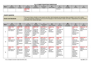 K to 12 BASIC EDUCATION CURRICULUM
K to 12 English Curriculum Guide December 2013 Page 63 of 170
Week
LC
Listening
Comprehension
OL
Oral
Language
V
Vocabulary
Development
RC
Reading
Comprehension
F
Oral Reading
Fluency
SS
Study Strategy
G
Grammar
WC
Writing/
Composition
VC
Viewing
A
Attitude
EN4V-IIIj-
20.2
Connotation
directions
FOURTH QUARTER
Grade Level Standards
The learner listens critically to news reports and other radio broadcasts and expresses ideas accurately in oral and in written
forms; demonstrates confidence in the use of the language to meet everyday‟s needs; and reads independently and gets relevant
information from various text types.
Week
LC
Listening
Comprehension
OL
Oral
Language
V
Vocabulary
Development
RC
Reading
Comprehension
F
Oral Reading
Fluency
SS
Study Strategy
G
Grammar
WC
Writing/
Composition
VC
Viewing
A
Attitude
1
EN4LC-IVa-
2.10
Distinguish fact
from opinion
EN4OL-IVa-
1.24
Express facts
and opinions
from
informational
text
EN4V-IVa-
13.1/13.2
Use context
clues (synonym
and antonym)
to find the
meaning of
unfamiliar
words
EN4RC-IVa-
5.1
Interpret the
messages of
the different
authentic texts
-Product
labels
EN4F-IVa-1.6
Read aloud
grade four level
texts with
accuracy rate
of 95-100
percent
EN4SS-IVa-
1.8
Take down
relevant
information
EN4G-IVa-
1.8.5
Use simple and
compound
sentences to
enumerate
ideas
EN4VC-IVa-
2.6
Identify the
visual elements
used in a
print/non-print
materials
EN4A-IVa--16
Observe
politeness at all
times
2
EN4LC-IVb-
2.10
Distinguish fact
from opinion
EN4OL-IVb-
1.24
Express facts
and opinions
from
informational
text
EN4V-IVb-20
Identify the
meaning of
unfamiliar and
multiple
meaning words
EN4RC-IVb-
5.2
Interpret the
messages of
the different
authentic texts
-medical
prescriptios
EN4F-IVb-1.6
Read aloud
grade four level
texts with
accuracy rate
of 95-100
percent
EN4SS-IVb-
1.8
Take down
relevant
information
EN4G-IVb-
1.8.5
Use simple and
compound
sentences to
enumerate
ideas
EN4VC-IVb-
2.6
Identify the
visual elements
used in a
print/non-print
materials
EN4A-IVb--5
Observe
politeness at all
times
3
EN4LC-IVc-
2.10
Distinguish fact
from opinion
EN4OL-IVc-
1.24
Express facts
and opinions
from
informational
text
EN4V-IVc-
12.4.1
Identify the
meaning of
unfamiliar
words
according to
structure
(root words)
EN4RC-IVc-
5.3
Interpret the
messages of
the different
authentic texts
-pamphlets
EN4F-IVc-1.6
Read aloud
grade four level
texts with
accuracy rate
of 95-100
percent
EN4SS-IVc-
1.8
Take down
relevant
information
EN4G-IVc-
1.8.6
Use simple and
compound
sentences to
show
sequence of
events/informa
tion
EN4VC-IVc-
1.4
Make
connections
between
information
viewed and
personal
experiences
EN4A-IVc--16
Observe
politeness at all
times
 