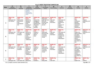 K to 12 BASIC EDUCATION CURRICULUM
K to 12 English Curriculum Guide December 2013 Page 64 of 170
Week
LC
Listening
Comprehension
OL
Oral
Language
V
Vocabulary
Development
RC
Reading
Comprehension
F
Oral Reading
Fluency
SS
Study Strategy
G
Grammar
WC
Writing/
Composition
VC
Viewing
A
Attitude
BEAM ENG4 Module
2 Idetifying
Meaning Of
Unfamiliar Words
Through Structural
Analysis
4
EN4LC-IVd-
2.10
Distinguish fact
from opinion
EN4OL-IVd-
1.24
Express facts
and opinions
from
informational
text
EN4V-IVd-
12.4.1
Identify the
meaning of
unfamiliar
words
according to
structure
-root words
EN4RC-IVd-
5.4
Interpret the
messages of
the different
authentic texts
(illustration
s, maps,
symbols)
EN4F-IVd-1.6
Read aloud
grade four level
texts with
accuracy rate
of 95-100
percent
EN4SS-IVd-
1.8
Take down
relevant
information
EN4G-IVd-
1.8.6
Use simple and
compound
sentences to
show
sequence of
events/
information
EN4VC-IVd-
1.4
Make
connections
between
information
viewed and
personal
experiences
EN4A-IVd--
16
Observe
politeness at all
times
5
EN4LC-IVe-
2.10
Distinguish fact
from opinion
EN4OL-IVe-
1.25
Use verbal cues
in a radio
broadcast
EN4VD-IVe-
11.5
Identify the
meaning of
unfamiliar
words
according to
structure
(inflections)
EN4RC-IVe-
2.22
Evaluate a
variety of
literary
texts
EN4F-IVe-
1.13
Read grade
level text with
118 words
correct per
minute
EN4SS-IVe-
1.8
Take down
relevant
information
EN4G-IVe-
1.8.7
Use simple and
compound
sentences to
compare and
contrast
ideas/objects
EN4VC-IVe-
1.7
Explain how
specific aspects
of a text‟s
illustrations
contribute to
what is
conveyed by
the words in a
text
EN4A-IVe--16
Observe
politeness at all
times
6
EN4LC-IVf-
2.10
Distinguish fact
from opinion
EN4OL-IVf-
1.24
Use verbal cues
in a radio
broadcast
EN4V-IVf-
11.5
Identify the
meaning of
unfamiliar
words
according to
structure
(inflections)
EN4RC-IVf-
2.22
Evaluate a
variety of
literary
texts
EN4F-IVf-
1.13
Read grade
level text with
118 words
correct per
minute
EN4SS-IVf-
1.8
Take down
relevant
information
EN4G-IVf-
1.8.7
Use simple and
compound
sentences to
compare and
contrast
ideas/objects
EN4VC-IVf-
1.7
Explain how
specific aspects
of a text‟s
illustrations
contribute to
what is
conveyed by
the words in a
text
EN4A-IVf--16
Observe
politeness at all
times
7
EN4LC-IVg-
2.10
Distinguish fact
EN4OL-IVg-
1.24
Use verbal cues
EN4V-IVg-
12.4.2
Identify the
EN4RC-IVg-
3.1.11
Evaluate a
EN4F-IVg-
1.13
Read grade
EN4SS-IVg-
1.8
Take down
EN4VC-IVg-
1.7
Explain how
EN4AT-IVg--
16
Observe
 
