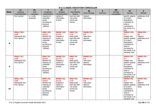 K to 12 BASIC EDUCATION CURRICULUM
K to 12 English Curriculum Guide December 2013 Page 65 of 170
Week
LC
Listening
Comprehension
OL
Oral
Language
V
Vocabulary
Development
RC
Reading
Comprehension
F
Oral Reading
Fluency
SS
Study Strategy
G
Grammar
WC
Writing/
Composition
VC
Viewing
A
Attitude
from opinion in a radio
broadcast
meaning of
unfamiliar
words
according to
structure
(affixes)
variety of
information
al texts
level text with
118 words
correct per
minute
relevant
information
specific aspects
of a text‟s
illustrations
contribute to
what is
conveyed by
the words in a
text
politeness at all
times
8
EN4LC-IVh-
2.10
Distinguish fact
from opinion
EN4V-IVh-
12.4.2
Identify the
meaning of
unfamiliar
words
according to
structure
(affixes)
EN4RC-IVh-
3.1.11
Evaluate a
variety of
information
al texts
EN4F-IVh-
1.13
Read grade
level text with
118 words
correct per
minute
EN4SS-IVh-
1.8
Take down
relevant
information
EN4VC-IVh-
1.7
Explain how
specific aspects
of a text‟s
illustrations
contribute to
what is
conveyed by
the words in an
authentic text
EN4A-IVh--
16
Observe
politeness at all
times
9
EN4LC-IVi-
2.10
Distinguish fact
from opinion
EN4V-IVi-
12.4.2
Identify the
meaning of
unfamiliar
words
according to
structure
(affixes)
EN4RC-IVi-
3.1.11
Evaluate a
variety of
information
al texts
EN4F-IVi-
1.13
Read grade
level text with
118 words
correct per
minute
EN4SS-IVi-
1.8
Take down
relevant
information
EN4VC-IVi-
1.7
Explain how
specific aspects
of a text‟s
illustrations
contribute to
what is
conveyed by
the words in an
authentic text
EN4AT-IVi--
16
Observe
politeness at all
times
10
EN4LC-IVj-
2.10
Distinguish fact
from opinion
EN4V-IVj-
12.4.2
Identify the
meaning of
unfamiliar
words
according to
structure
(affixes)
EN4RC-IVj-
3.1.11
Evaluate a
variety of
information
al texts
EN4F-IVj-
1.13
Read grade
level text with
118 words
correct per
minute
EN4SS-IVj-
1.8
Take down
relevant
information
EN4VC-IVj-
1.7
Explain how
specific aspects
of a text‟s
illustrations
contribute to
what is
conveyed by
the words in an
authentic text
EN4AT-IVj--
16
Observe
politeness at all
times
 