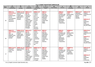 K to 12 BASIC EDUCATION CURRICULUM
K to 12 English Curriculum Guide December 2013 Page 68 of 170
Week
LC
Listening
Comprehension
OL
Oral
Language
V
Vocabulary
Development
RC
Reading
Comprehension
F
Oral Reading
Fluency
SS
Study Strategy
G
Grammar
WC
Writing/
Composition
VC
Viewing
A
Attitude
ending)
5
EN5LC-Ie-
2.11.1/2.11.2
/2.11.3
Analyze sound
devices
(onomatopoeia,
alliteration,
assonance)
EN5OL-Ie-3.9
Use formal and
informal
English when
appropriate to
task and
situation
EN5V-Ie-12
and 13
Infer the
meaning of
unfamiliar
words
( blended)
based on given
context clues
(synonyms,
antonyms,
word parts)
and other
strategies
EN5RC-Ie-6
Analyze a
2-stanza
poem in
terms of its
elements
(rhymes,
sound
devices,
imagery
and
figurative
language)
EN5F-Ie-
1.8.1.2
Read with
automaticity
grade level
frequently
occurring
content area
words
(Math)
EN5G-Ie-
8.3/8.4
Compose clear
and coherent
sentences
using
appropriate
grammatical
structures:
-conjunctions
EN5WC-Ie-
1.8.2
Revise writing
for clarity
- correct
spelling
EN5VC-Ie-6
Distinguish
among various
types of
viewing
materials
EN5A-Ie-16
Observe
politeness at all
times
EN5A-Ie-17
Show
tactfulness
when
communica
ting with others
6
EN5LC-If-
2.8.1/2.8.2/2
.8.3
Infer the
speaker‟s tone,
mood and
purpose
EN5OL-If-3.9
Use formal and
informal
English when
appropriate to
task and
situation
EN5V-If-12
and 13
Infer the
meaning of
unfamiliar
words
( blended)
based on given
context clues
(synonyms,
antonyms,
word parts)
and other
strategies
EN5RC-If-2.3
Analyze
figures of
speech
(simile,
metaphor,
personificati
on,
hyperbole)
in a given
text
EN5F-If-
1.8.1.3
Read with
automaticity
grade level
frequently
occurring
content area
words
(Science)
EN5G-If-
8.3/8.4
Compose clear
and coherent
sentences
using
appropriate
grammatical
structures:
-conjunctions
EN5WC-If-
1.8.1
Revise writing
for clarity
-punctuation
marks
EN5A-If-16
Observe
politeness at all
times
EN5A-If-17
Show
tactfulness
when
communica
ting with others
7
EN5LC-Ig-2.3
Distinguish
reality from
fantasy
EN5OL-Ig-1.8
Recount events
effectively
EN5V-Ig-12
and 13
Infer the
meaning of
unfamiliar
words
( clipped)
based on given
context clues
(synonyms,
antonyms,
EN5RC-Ig-2.3
Analyze
figures of
speech
(simile,
metaphor,
personificati
on,
hyperbole)
in a given
EN5F-Ig-
1.8.1.4
Read with
automaticity
grade level
frequently
occurring
content area
words
(Health)
EN5G-Ig-
8.3/8.4
Compose clear
and coherent
sentences
using
appropriate
grammatical
structures:
-conjunctions
EN5WC-Ig-
1.8.3
Revise writing
for clarity
-transition/
signal words
EN5A-Ig-16
Observe
politeness at all
times
EN5A-Ig-17
Show
tactfulness
when
communica-
 