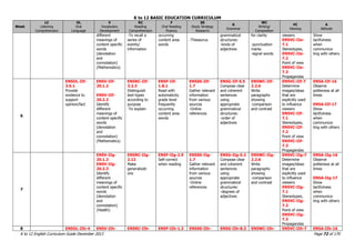 K to 12 BASIC EDUCATION CURRICULUM
K to 12 English Curriculum Guide December 2013 Page 72 of 170
Week
LC
Listening
Comprehension
OL
Oral
Language
V
Vocabulary
Development
RC
Reading
Comprehension
F
Oral Reading
Fluency
SS
Study Strategy
Research
G
Grammar
WC
Writing/
Composition
VC
Viewing
A
Attitude
different
meanings of
content specific
words
(denotation
and
connotation)
(Mathematics)
-To recall a
series of
events/
information
occurring
content area
words
-Thesaurus
grammatical
structures:
-kinds of
adjectives
for clarity
-punctuation
marks
-signal words
viewers
EN5VC-IIe-
7.1
Stereotypes,
EN5VC-IIe-
7.2
Point of view
EN5VC-IIe-
7.3
Propagandas
Show
tactfulness
when
communica-
ting with others
6
EN5OL-IIf-
3.5.1
Provide
evidence to
support
opinion/fact
EN5V-IIf-
20.1.2
EN5V-IIf-
20.2.2
Identify
different
meanings of
content specific
words
(denotation
and
connotation)
(Mathematics)
EN5RC-IIf-
3.2.3
Distinguish
text-types
according to
purpose
-To explain
EN5F-IIf-
1.8.1
Read with
automaticity
grade level
frequently
occurring
content area
words
EN5SS-IIf-
1.7
Gather relevant
information
from various
sources
-Online
references
EN5G-IIf-5.5
Compose clear
and coherent
sentences
using
appropriate
grammatical
structures:
-order of
adjectives
EN5WC-IIf-
2.2.6
Write
paragraphs
showing
-comparison
and contrast
EN5VC-IIf-7
Determine
images/ideas
that are
explicitly used
to influence
viewers
EN5VC-IIf-
7.1
Stereotypes,
EN5VC-IIf-
7.2
Point of view
EN5VC-IIf-
7.3
Propagandas
EN5A-IIf-16
Observe
politeness at all
times
EN5A-IIf-17
Show
tactfulness
when
communica-
ting with others
7
EN5V-IIg-
20.1.3
EN5V-IIg-
20.2.3
Identify
different
meanings of
content specific
words
(denotation
and
connotation)
(Health)
EN5RC-IIg-
2.12
Make
generalizati
ons
EN5F-IIg-2.9
Self-correct
when reading
EN5SS-IIg-
1.7
Gather relevant
information
from various
sources
-Online
references
EN5G-IIg-5.2
Compose clear
and coherent
sentences
using
appropriate
grammatical
structures:
-degrees of
adjectives
EN5WC-IIg-
2.2.6
Write
paragraphs
showing
-comparison
and contrast
EN5VC-IIg-7
Determine
images/ideas
that are
explicitly used
to influence
viewers
EN5VC-IIg-
7.1
Stereotypes,
EN5VC-IIg-
7.2
Point of view
EN5VC-IIg-
7.3
Propagandas
EN5A-IIg-16
Observe
politeness at all
times
EN5A-IIg-17
Show
tactfulness
when
communica-
ting with others
8 EN5OL-IIh-4 EN5V-IIh- EN5RC-IIh- EN5F-IIh-1.3 EN5SS-IIh- EN5G-IIh-8.3 EN5WC-IIh- EN5VC-IIh-7 EN5A-IIh-16
 
