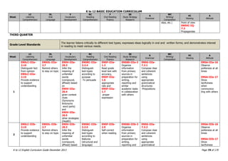 K to 12 BASIC EDUCATION CURRICULUM
K to 12 English Curriculum Guide December 2013 Page 74 of 170
Week
LC
Listening
Comprehension
OL
Oral
Language
V
Vocabulary
Development
RC
Reading
Comprehension
F
Oral Reading
Fluency
SS
Study Strategy
Research
G
Grammar
WC
Writing/
Composition
VC
Viewing
A
Attitude
slips, etc.) Point of view
EN5VC-IIj-
7.3
Propagandas
THIRD QUARTER
Grade Level Standards
The learner listens critically to different text types; expresses ideas logically in oral and written forms; and demonstrates interest
in reading to meet various needs.
Week
LC
Listening
Comprehension
OL
Oral
Language
V
Vocabulary
Development
RC
Reading
Comprehension
F
Oral Reading
Fluency
SS
Study Strategy
Research
G
Grammar
WC
Writing/
Composition
VC
Viewing
A
Attitude
1
EN5LC-IIIa-
2.10
Distinguish fact
from opinion
EN5LC-IIIa-
2.15
Provide evidence
to support
understanding
EN5OL-IIIa-
2.7
Remind others
to stay on topic
EN5V-IIIa-
20.3
Infer the
meaning of
unfamiliar
words
(compound,
affixed) based
on
EN5V-IIIa-
20.4
given context
clues
(Synonyms
Antonyms
word parts)
and
EN5V-IIIa-
20.5
other strategies
(Health)
EN5RC-IIIa-
3.2.4
Distinguish
text-types
according to
purpose
-To persuade
EN5F-IIIa-
1.3
Read grade
level text with
accuracy,
EN5F-IIIa-
1.6
appropriate
rate and
EN5F-IIIa-
1.7
proper
expression
EN5SS-IIIa-3
Organize
information
from primary
sources in
preparation for
writing,
reporting and
similar
academic tasks
in collaboration
with others
EN5G-IIIa-
7.3.1
Compose clear
and coherent
sentences
using
appropriate
grammatical
structures:
-Prepositions
EN5A-IIIa-16
Observe
politeness at all
times
EN5A-IIIa-17
Show
tactfulness
when
communica-
ting with others
2
EN5LC-IIIb-
2.15
Provide evidence
to support
understanding
EN5OL-IIIb-
2.7
Remind others
to stay on topic
EN5V-IIIb-
20.3
Infer the
meaning of
unfamiliar
words
(compound,
affixed) based
EN5RC-IIIb-
3.2.5
Distinguish
text-types
according to
features
(structural and
language)
EN5F-IIIb-
2.9
Self-correct
when reading
EN5SS-IIIb-3
Organize
information
from primary
sources in
preparation for
writing,
reporting and
EN5G-IIIa-
7.3.2
Compose clear
and coherent
sentences
using
appropriate
grammatical
EN5A-IIIb-16
Observe
politeness at all
times
EN5A-IIIb-17
Show
tactfulness
 