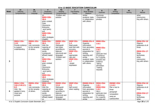 K to 12 BASIC EDUCATION CURRICULUM
K to 12 English Curriculum Guide December 2013 Page 75 of 170
Week
LC
Listening
Comprehension
OL
Oral
Language
V
Vocabulary
Development
RC
Reading
Comprehension
F
Oral Reading
Fluency
SS
Study Strategy
Research
G
Grammar
WC
Writing/
Composition
VC
Viewing
A
Attitude
on
EN5V-IIIb-
20.4
given context
clues
(Synonyms
Antonyms
word parts)
and
EN5V-IIIb-
20.5
other strategies
(Health)
-Problem and
solution
similar
academic tasks
in collaboration
with others
structures:
-Prepositional
phrases
when
communica-
ting with others
3
EN5LC-IIIc-
2.15
Provide evidence
to support
understanding
EN5OL-IIIc-
2.8
Link comments
to the remarks
of others
EN5V-IIIc-
20.3
Infer the
meaning of
unfamiliar
words
(compound,
affixed) based
on
EN5V-IIIc-
20.4
given context
clues
(Synonyms
Antonyms
word parts)
and
EN5V-IIIc-
20.5
other strategies
(Science)
EN5RC-IIIc-
3.2.5
Distinguish
text-types
according to
features
(structural and
language)
-Problem and
solution
EN5F-IIIc-
1.3
Read grade
level text with
accuracy,
EN5F-IIIc-
1.6
appropriate
rate and
EN5F-IIIc-
1.7
proper
expression
EN5SS-IIIc-4
Organize
information
from secondary
sources in
preparation for
writing,
reporting and
similar
academic tasks
in collaboration
with others
EN5G-IIIa-
1.8.1
EN5G-IIIa-
1.8.3
Use a
particular kind
of sentence
for a specific
purpose and
audience
-asking
permission
-making
requests
EN5A-IIIc-16
Observe
politeness at all
times
EN5A-IIIc-17
Show
tactfulness
when
communica-
ting with others
4
EN5LC-IIId-
2.8.1/2.8.2/2.
8.3
Infer the
speaker‟s tone,
mood and
purpose
EN5OL-IIId-
2.8
Link comments
to the remarks
of others
EN5V-IIId-
20.3
Infer the
meaning of
unfamiliar
words
(compound,
affixed) based
on
EN5RC-IIId-
3.2.4
Distinguish
text-types
according to
features
(structural and
language)
-Problem and
EN5F-IIId-
2.9
Self-correct
when reading
EN5SS-IIId-4
Organize
information
from secondary
sources in
preparation for
writing,
reporting and
similar
EN5G-IIId-
1.8.1
EN5G-IIId-
1.8.2
Use a
particular kind
of sentence
for a specific
purpose and
EN5WC-IIId-
1.1.6.1
Plan a two to
three-
paragraph
composition
using an
outline/other
EN5A-IIId-16
Observe
politeness at all
times
EN5A-IIId-17
Show
tactfulness
when
 