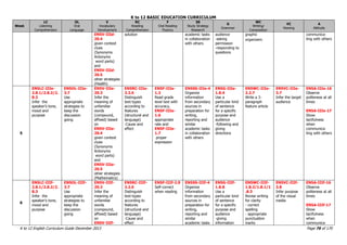 K to 12 BASIC EDUCATION CURRICULUM
K to 12 English Curriculum Guide December 2013 Page 76 of 170
Week
LC
Listening
Comprehension
OL
Oral
Language
V
Vocabulary
Development
RC
Reading
Comprehension
F
Oral Reading
Fluency
SS
Study Strategy
Research
G
Grammar
WC
Writing/
Composition
VC
Viewing
A
Attitude
EN5V-IIId-
20.4
given context
clues
(Synonyms
Antonyms
word parts)
and
EN5V-IIId-
20.5
other strategies
(Health)
solution academic tasks
in collaboration
with others
audience
-asking
permission
-responding to
questions
graphic
organizers
communica-
ting with others
5
EN5LC-IIIe-
2.8.1/2.8.2/2.
8.3
Infer the
speaker‟s tone,
mood and
purpose
EN5OL-IIIe-
3.7
Use
appropriate
strategies to
keep the
discussion
going
EN5V-IIIe-
20.3
Infer the
meaning of
unfamiliar
words
(compound,
affixed) based
on
EN5V-IIIe-
20.4
given context
clues
(Synonyms
Antonyms
word parts)
and
EN5V-IIIe-
20.5
other strategies
(Mathematics)
EN5RC-IIIe-
3.2.6
Distinguish
text-types
according to
features
(structural and
language)
-Cause and
effect
EN5F-IIIe-
1.3
Read grade
level text with
accuracy,
EN5F-IIIe-
1.6
appropriate
rate and
EN5F-IIIe-
1.7
proper
expression
EN5SS-IIIe-4
Organize
information
from secondary
sources in
preparation for
writing,
reporting and
similar
academic tasks
in collaboration
with others
EN5G-IIIe-
1.8.4
Use a
particular kind
of sentence
for a specific
purpose and
audience
-following and
giving
directions
EN5WC-IIIe-
2.2.7
Write a 3-
paragraph
feature article
EN5VC-IIIe-
3.7
Infer the target
audience
EN5A-IIIe-16
Observe
politeness at all
times
EN5A-IIIe-17
Show
tactfulness
when
communica-
ting with others
6
EN5LC-IIIf-
2.8.1/2.8.2/2.
8.3
Infer the
speaker‟s tone,
mood and
purpose
EN5OL-IIIf-
3.7
Use
appropriate
strategies to
keep the
discussion
going
EN5V-IIIf-
20.3
Infer the
meaning of
unfamiliar
words
(compound,
affixed) based
on
EN5V-IIIf-
EN5RC-IIIf-
3.2.6
Distinguish
text-types
according to
features
(structural and
language)
-Cause and
effect
EN5F-IIIf-2.9
Self-correct
when reading
EN5SS-IIIf-4
Organize
information
from secondary
sources in
preparation for
writing,
reporting and
similar
academic tasks
EN5G-IIIf-
1.8.8
Use a
particular kind
of sentence
for a specific
purpose and
audience
-giving
information
EN5WC-IIIf-
1.8.2/1.8.1/1
.8.3
Revise writing
for clarity
- correct
spelling
- appropriate
punctuation
marks
EN5VC-IIIf-
3.8
Infer purpose
of the visual
media
EN5A-IIIf-16
Observe
politeness at all
times
EN5A-IIIf-17
Show
tactfulness
when
communica-
 