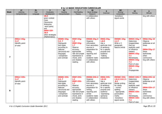 K to 12 BASIC EDUCATION CURRICULUM
K to 12 English Curriculum Guide December 2013 Page 77 of 170
Week
LC
Listening
Comprehension
OL
Oral
Language
V
Vocabulary
Development
RC
Reading
Comprehension
F
Oral Reading
Fluency
SS
Study Strategy
Research
G
Grammar
WC
Writing/
Composition
VC
Viewing
A
Attitude
20.4
given context
clues
(Synonyms
Antonyms
word parts)
and
EN5V-IIIf-
20.5
other strategies
(Mathematics)
in collaboration
with others
-transition/
signal words
ting with others
7
EN5LC-IIIg-
3.17
Identify point-
of-view
EN5RC-IIIg-
3.2. 7
Distinguish
text-types
according to
features
(structural and
language)
-comparison
and contrast
EN5F-IIIg-
1.3
EN5F-IIIg-
1.7
Observe
accuracy,
appropriate
rate and proper
expressions in
choral, echo
and shadow
reading.
EN5SS-IIIg-4
Organize
information
from secondary
sources in
preparation for
writing,
reporting and
similar
academic tasks
in collaboration
with others
EN5G-IIIg-
1.8.9
Use a
particular kind
of sentence
for a specific
purpose and
audience
-making
explanation
EN5WC-IIIg-
2.2.7
Write a 3-
paragraph
feature article
EN5VC-IIIg-7
Determine
images/ideas
that are
explicitly used
to influence
viewers
EN5VC-IIIg-
7.1
Stereotypes,
EN5VC-IIIg-
7.2
Point of view
EN5VC-IIIg-
7.3
Propagandas
EN5A-IIIg-16
Observe
politeness at all
times
EN5A-IIIg-17
Show
tactfulness
when
communica-
ting with others
8
EN5LC-IIIh-
3.17
Identify point-
of-view
EN5RC-IIIh-
3.2. 7
Distinguish
text-types
according to
features
(structural and
language)
-comparison
and contrast
EN5F-IIIh-
1.3
EN5F-IIIh-
1.7
Observe
accuracy,
appropriate
rate and proper
expressions in
choral, echo
and shadow
reading
EN5SS-IIIh-4
Organize
information
from secondary
sources in
preparation for
writing,
reporting and
similar
academic tasks
in collaboration
with others
EN5G-IIIh-
1.8.10
Use a
particular kind
of sentence
for a specific
purpose and
audience
-expressing
opinions/
Emotions
EN5WC-IIIh-
1.8.2/1.8.1/1
.8.3
Revise writing
for clarity
- correct
spelling
- appropriate
punctuation
marks
-transition/
signal words
EN5VC-IIIh-7
Determine
images/ideas
that are
explicitly used
to influence
viewers
EN5VC-IIIh-
7.1
Stereotypes,
EN5VC-IIIh-
7.2
Point of view
EN5A-IIIh-16
Observe
politeness at all
times
EN5A-IIIh-17
Show
tactfulness
when
communica-
ting with others
 