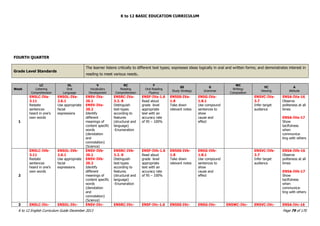 K to 12 BASIC EDUCATION CURRICULUM
K to 12 English Curriculum Guide December 2013 Page 79 of 170
FOURTH QUARTER
Grade Level Standards
The learner listens critically to different text types; expresses ideas logically in oral and written forms; and demonstrates interest in
reading to meet various needs.
Week
LC
Listening
Comprehension
OL
Oral
Language
V
Vocabulary
Development
RC
Reading
Comprehension
F
Oral Reading
Fluency
SS
Study Strategy
G
Grammar
WC
Writing/
Composition
VC
Viewing
A
Attitude
1
EN5LC-IVa-
3.11
Restate
sentences
heard in one‟s
own words
EN5OL-IVa-
2.6.1
Use appropriate
facial
expressions
EN5V-IVa-
20.1
EN5V-IVa-
20.2
Identify
different
meanings of
content specific
words
(denotation
and
connotation)
(Science)
EN5RC-IVa-
3.2. 8
Distinguish
text-types
according to
features
(structural and
language)
-Enumeration
EN5F-IVa-1.6
Read aloud
grade level
appropriate
text with an
accuracy rate
of 95 – 100%
EN5SS-IVa-
1.8
Take down
relevant notes
EN5G-IVa-
1.8.1
Use compound
sentences to
show
cause and
effect
EN5VC-IVa-
3.7
Infer target
audience
EN5A-IVa-16
Observe
politeness at all
times
EN5A-IVa-17
Show
tactfulness
when
communica-
ting with others
2
EN5LC-IVb-
3.11
Restate
sentences
heard in one‟s
own words
EN5OL-IVb-
2.6.1
Use appropriate
facial
expressions
EN5V-IVb-
20.1
EN5V-IVb-
20.2
Identify
different
meanings of
content specific
words
(denotation
and
connotation)
(Science)
EN5RC-IVb-
3.2. 8
Distinguish
text-types
according to
features
(structural and
language)
-Enumeration
EN5F-IVb-1.6
Read aloud
grade level
appropriate
text with an
accuracy rate
of 95 – 100%
EN5SS-IVb-
1.8
Take down
relevant notes
EN5G-IVb-
1.8.1
Use compound
sentences to
show
cause and
effect
EN5VC-IVb-
3.7
Infer target
audience
EN5A-IVb-16
Observe
politeness at all
times
EN5A-IVb-17
Show
tactfulness
when
communica-
ting with others
3 EN5LC-IVc- EN5OL-IVc- EN5V-IVc- EN5RC-IVc- EN5F-IVc-1.6 EN5SS-IVc- EN5G-IVc- EN5WC-IVc- EN5VC-IVc- EN5A-IVc-16
 